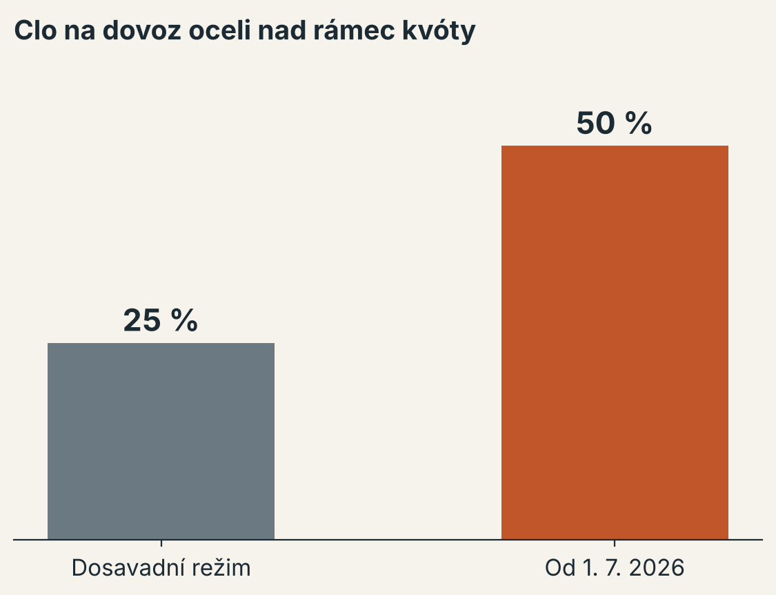 Srovnání cla na dovoz oceli nad rámec kvóty – 25 % v dosavadním režimu, 50 % od 1. července 2026