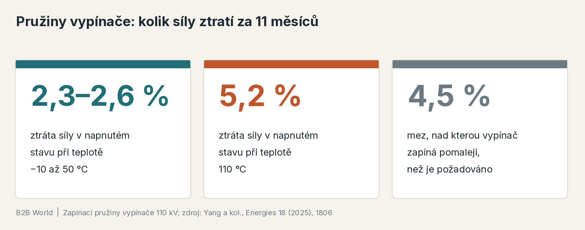 Zkouška pružin vypínače vysokého napětí: za 11 měsíců ztratily při −10 až 50 °C zhruba 2,3–2,6 % síly, při 110 °C 5,2 %; mez pro spolehlivé zapnutí stanovili autoři na 4,5 %.