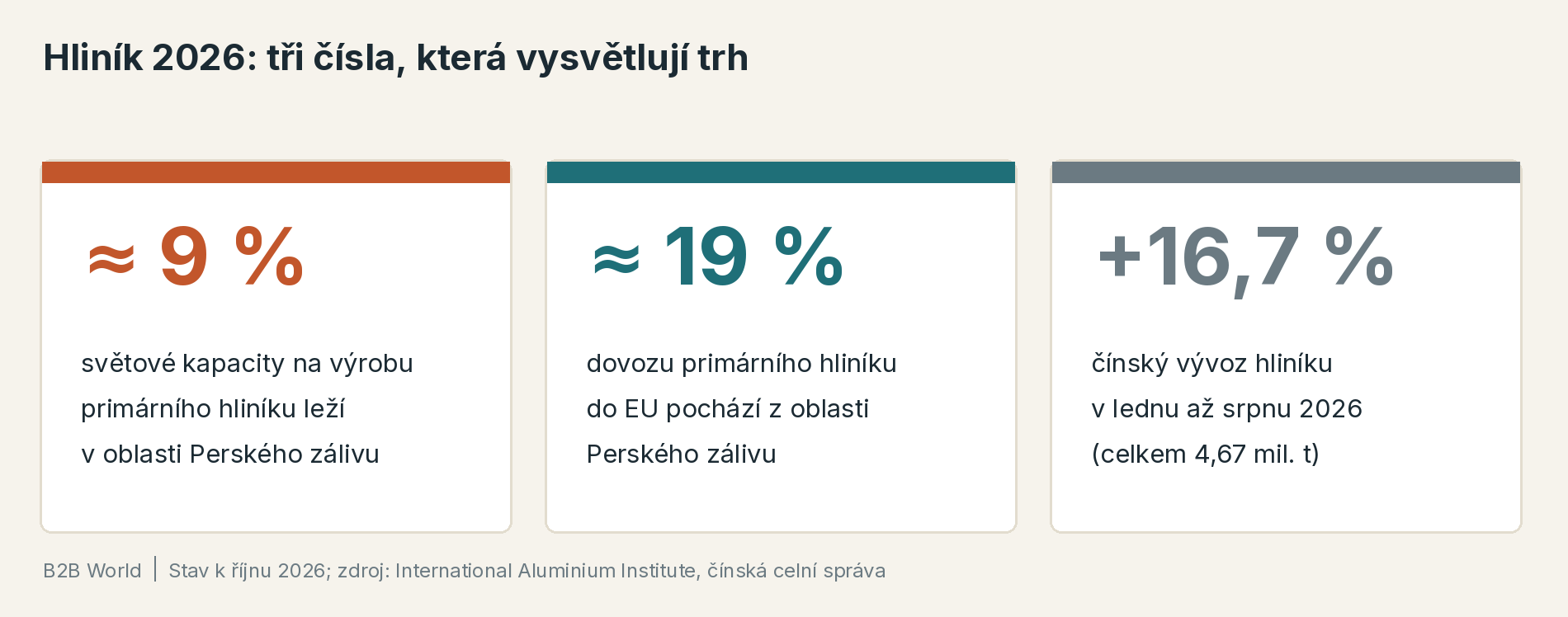 Tři čísla trhu s hliníkem 2026: Perský záliv má zhruba 9 % světové kapacity a dodává asi 19 % dovozu primárního hliníku do EU, čínský vývoz za leden až srpen vzrostl o 16,7 % na 4,67 milionu tun