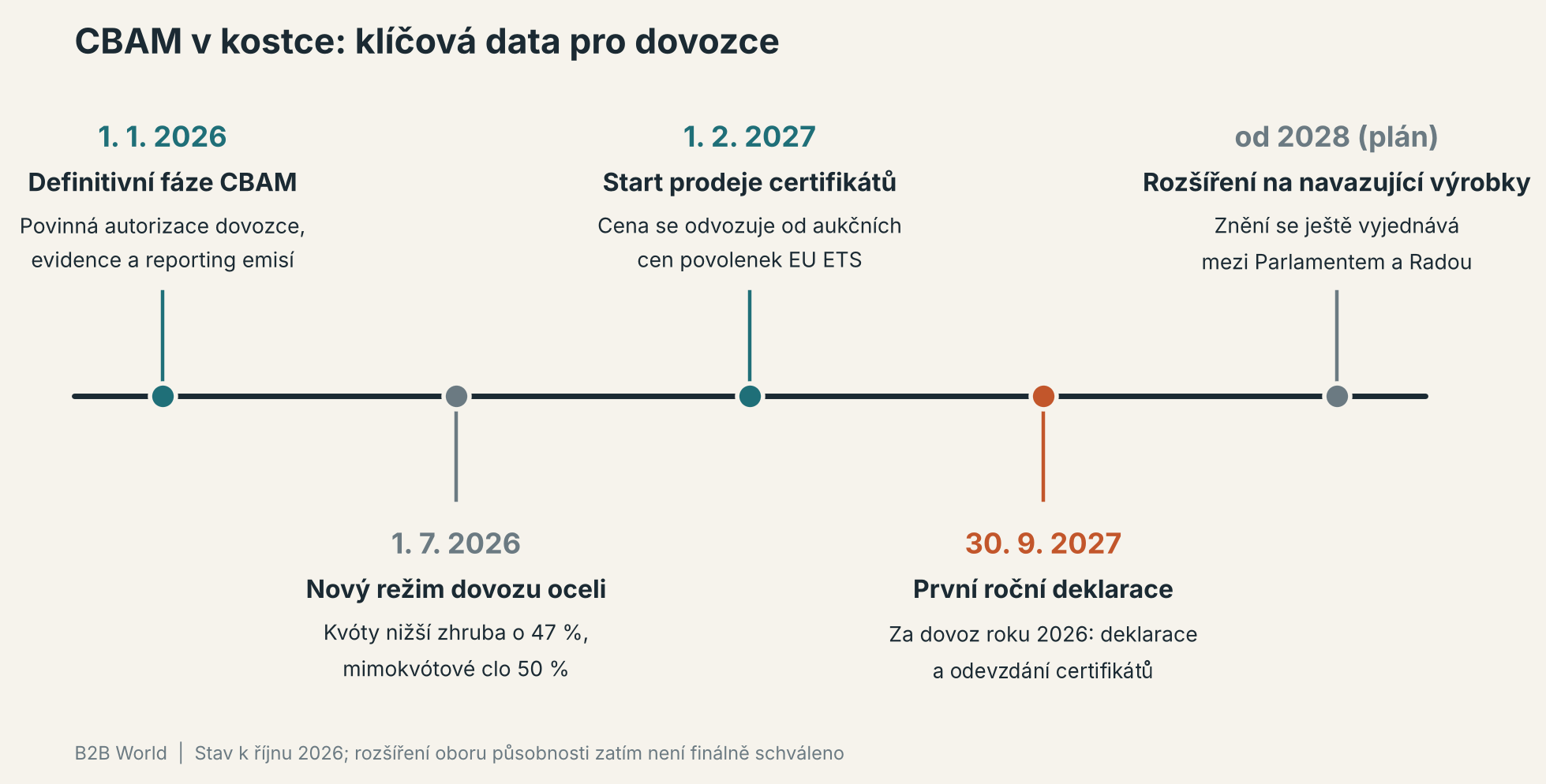 CBAM v kostce: 1. 1. 2026 definitivní fáze, 1. 7. 2026 nový režim dovozu oceli, 1. 2. 2027 start prodeje certifikátů, 30. 9. 2027 první roční deklarace, od roku 2028 plánované rozšíření na navazující výrobky