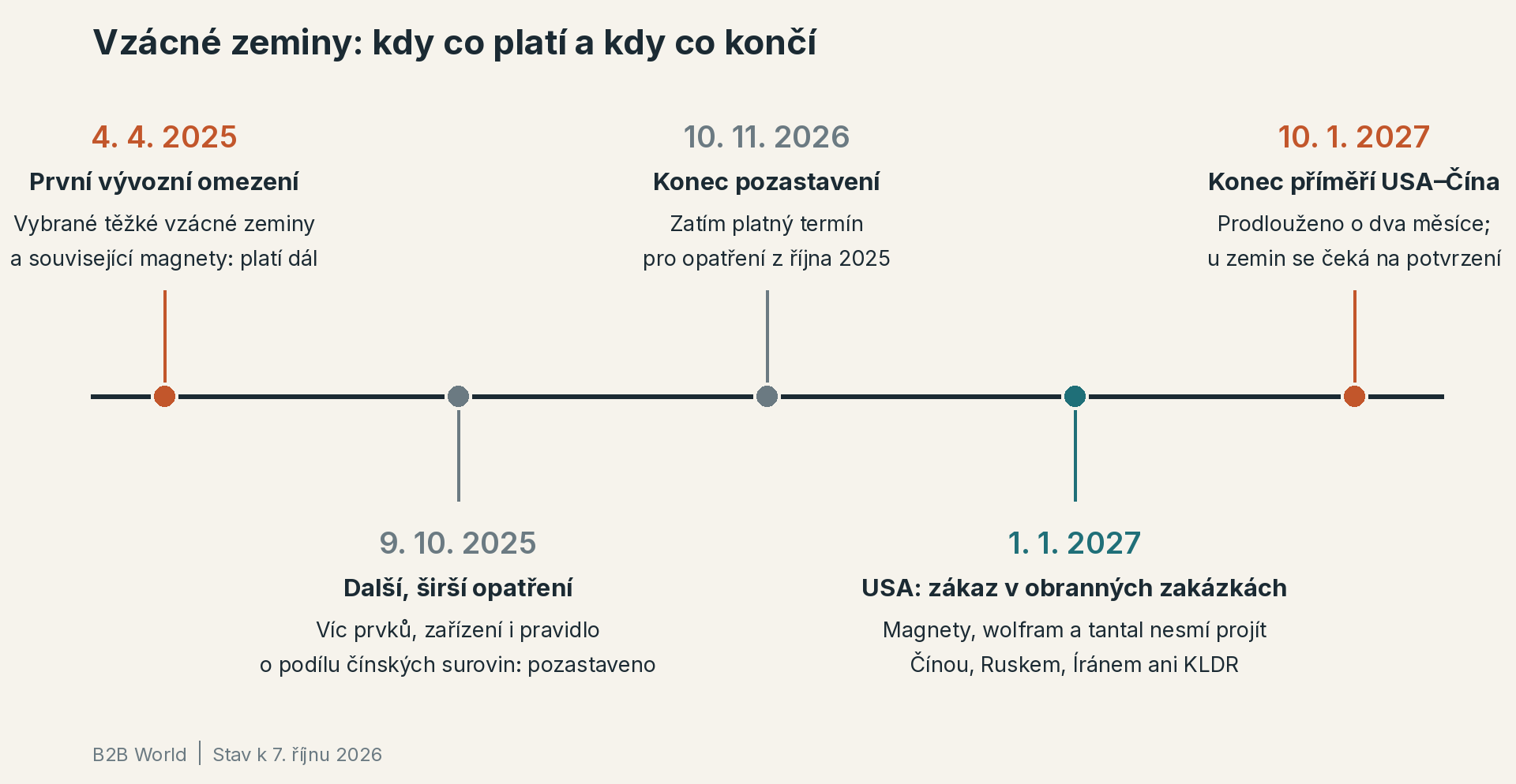 Časová osa omezení vzácných zemin: čínská omezení z dubna 2025 platí, širší opatření z října 2025 jsou pozastavena do 10. listopadu 2026, americký zákaz v obranných zakázkách od 1. ledna 2027 a konec prodlouženého příměří USA–Čína 10. ledna 2027.