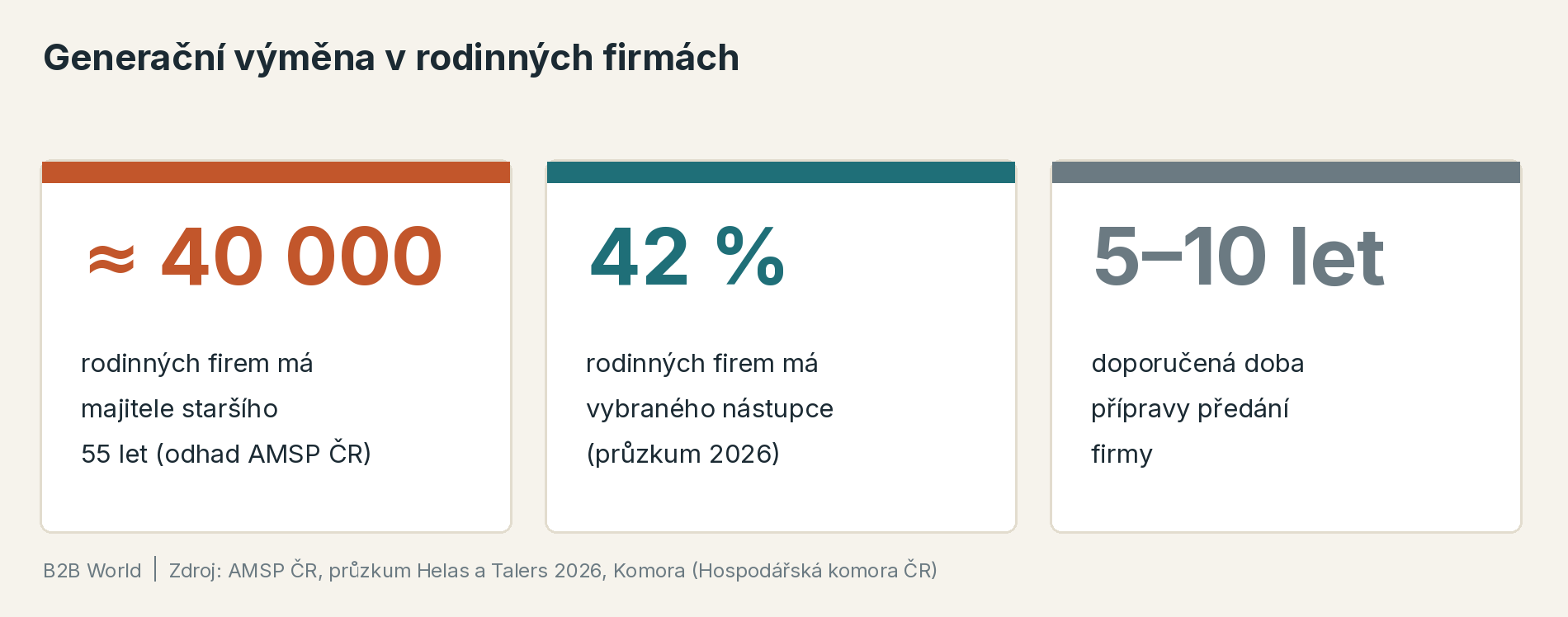 Generační výměna v rodinných firmách: zhruba 40 tisíc rodinných firem má majitele nad 55 let, vybraného nástupce má jen 42 % a přípravu předání odborníci doporučují začít 5 až 10 let předem.
