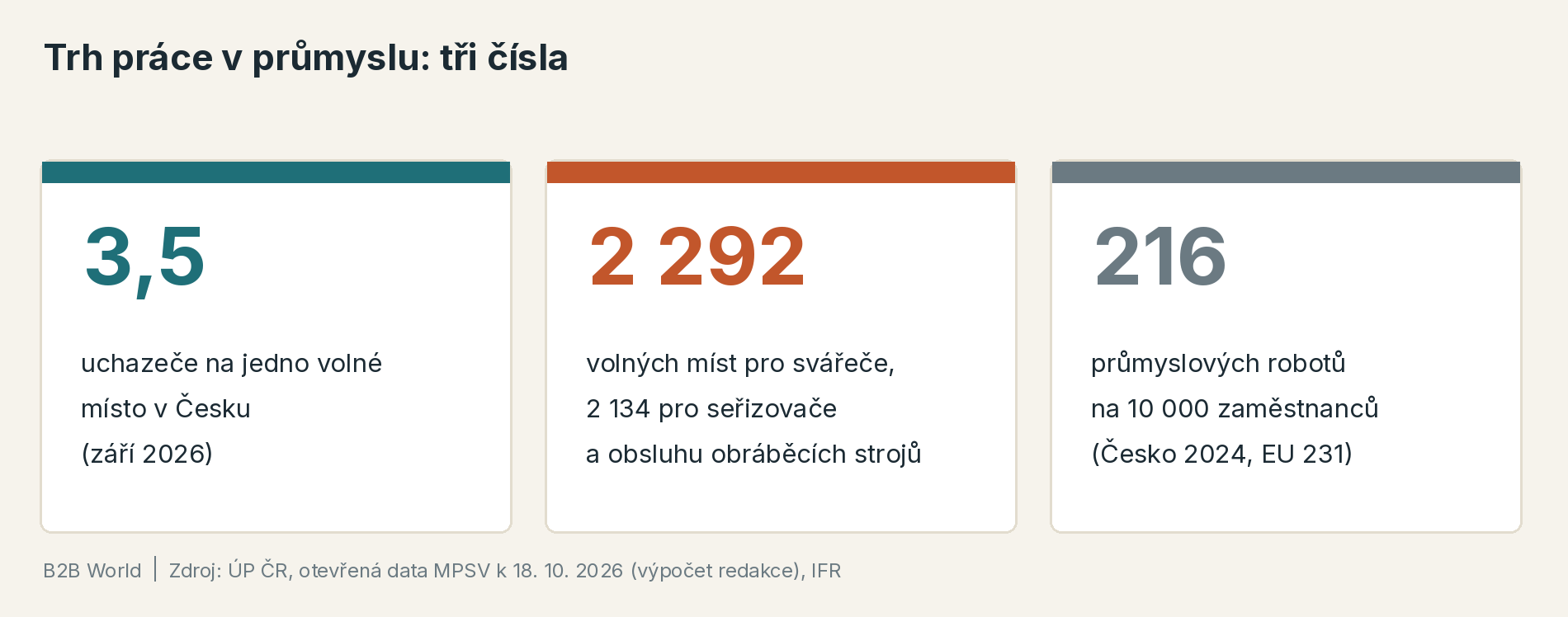 Trh práce v září 2026: 3,5 uchazeče na jedno volné místo, přes 2 200 volných míst pro svářeče a 216 průmyslových robotů na 10 000 zaměstnanců ve zpracovatelském průmyslu.
