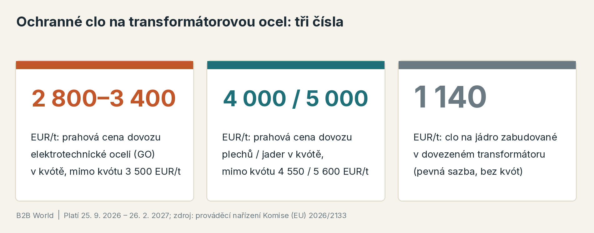 Ochranné clo na transformátorovou ocel: prahová cena dovozu orientované elektrotechnické oceli 2 800–3 400 EUR/t v kvótě, plechů a jader 4 000 a 5 000 EUR/t, pevné clo 1 140 EUR za tunu jádra v dovezeném transformátoru.