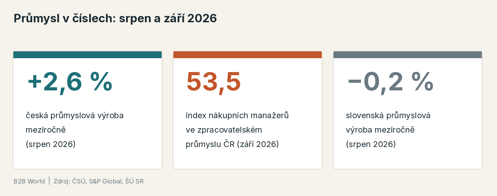 Průmysl v číslech: česká průmyslová výroba v srpnu 2026 meziročně +2,6 %, index nákupních manažerů v září 53,5 bodu, slovenská průmyslová výroba v srpnu −0,2 %.