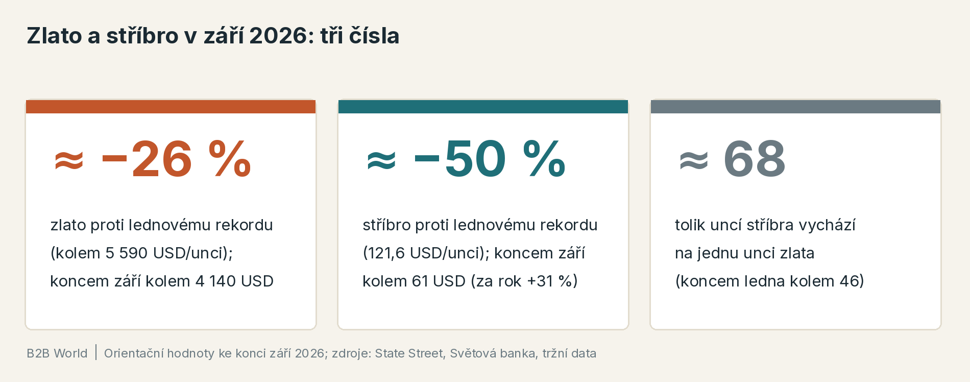 Zlato a stříbro v září 2026: zlato zhruba o 26 % pod lednovým rekordem, stříbro asi o polovinu pod rekordem 121,6 USD za unci, ale meziročně o 31 % výš; za unci zlata koncem září vycházelo zhruba 68 uncí stříbra.