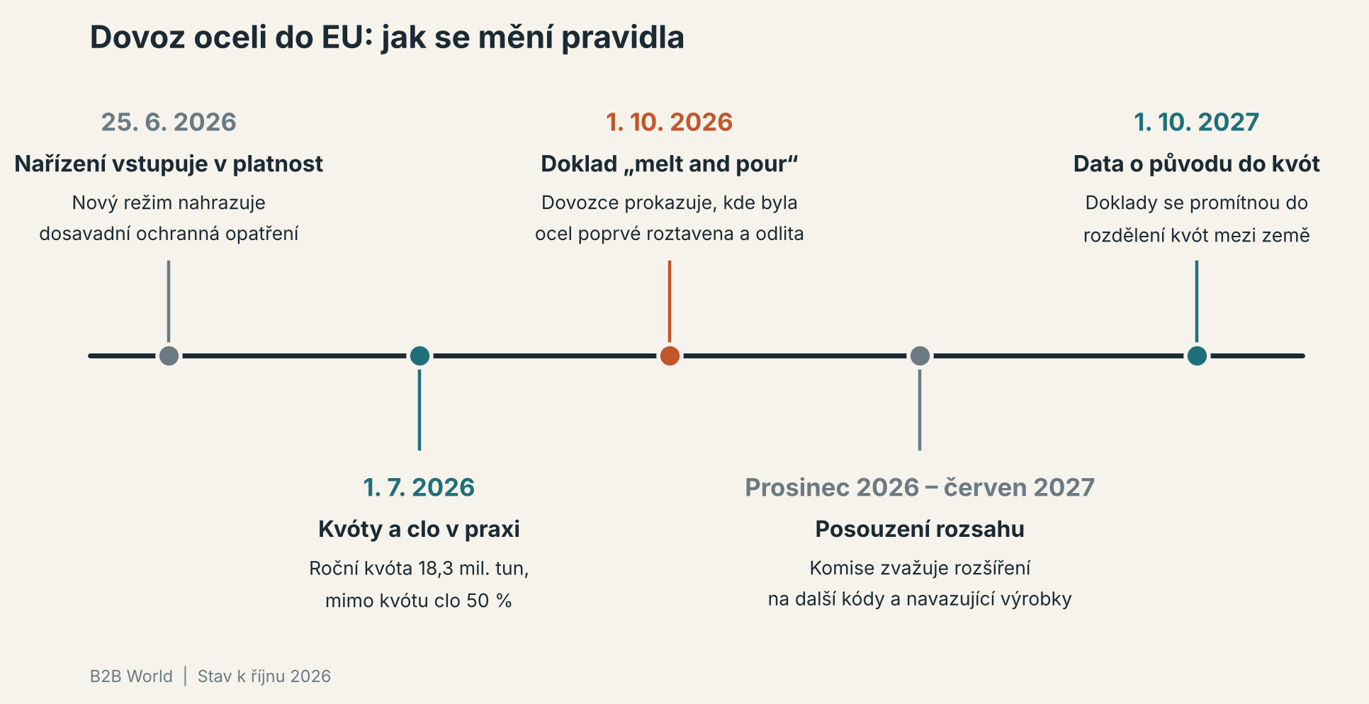 Časová osa nového režimu dovozu oceli do EU: platnost nařízení od 25. června 2026, kvóty a clo od 1. července, doklad o původu od 1. října 2026, posouzení rozsahu do června 2027 a data o původu v kvótách od října 2027
