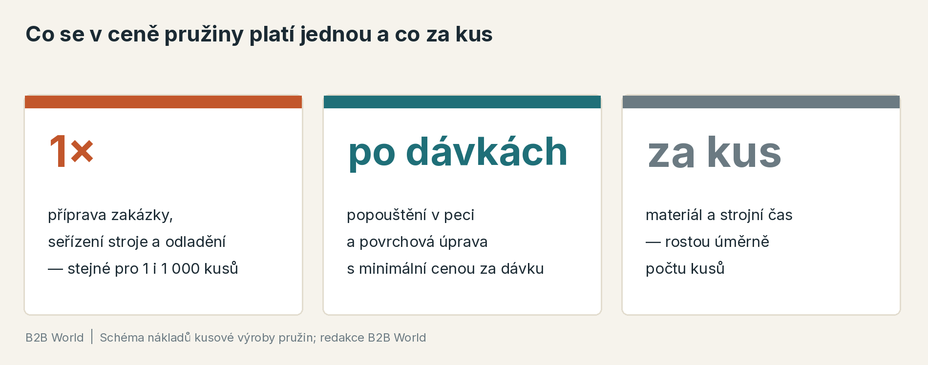 Co se v ceně pružiny platí jednou a co za kus: příprava a seřízení stroje stejně pro jeden i tisíc kusů, tepelné zpracování a povrchová úprava po dávkách, materiál a strojní čas podle množství.