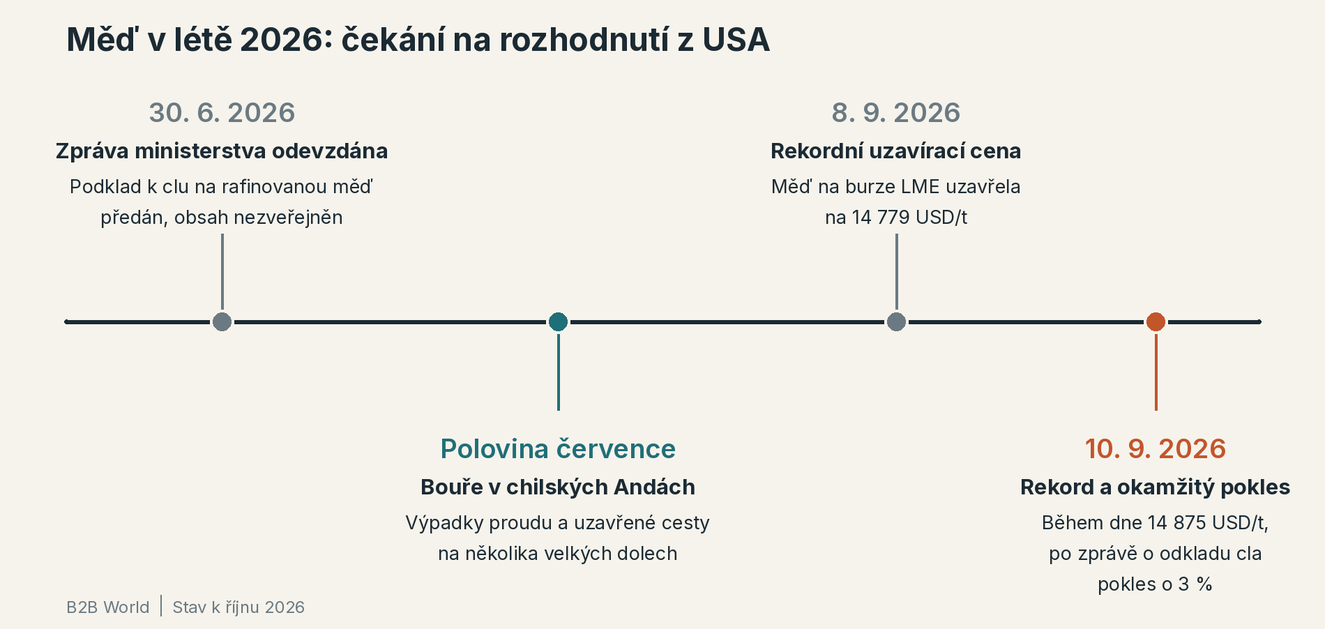 Časová osa trhu s mědí v létě 2026: zpráva ministerstva odevzdána 30. června, bouře v chilských Andách v polovině července, rekordní uzavírací cena 14 779 USD/t 8. září a rekord 14 875 USD/t s následným poklesem o 3 % 10. září