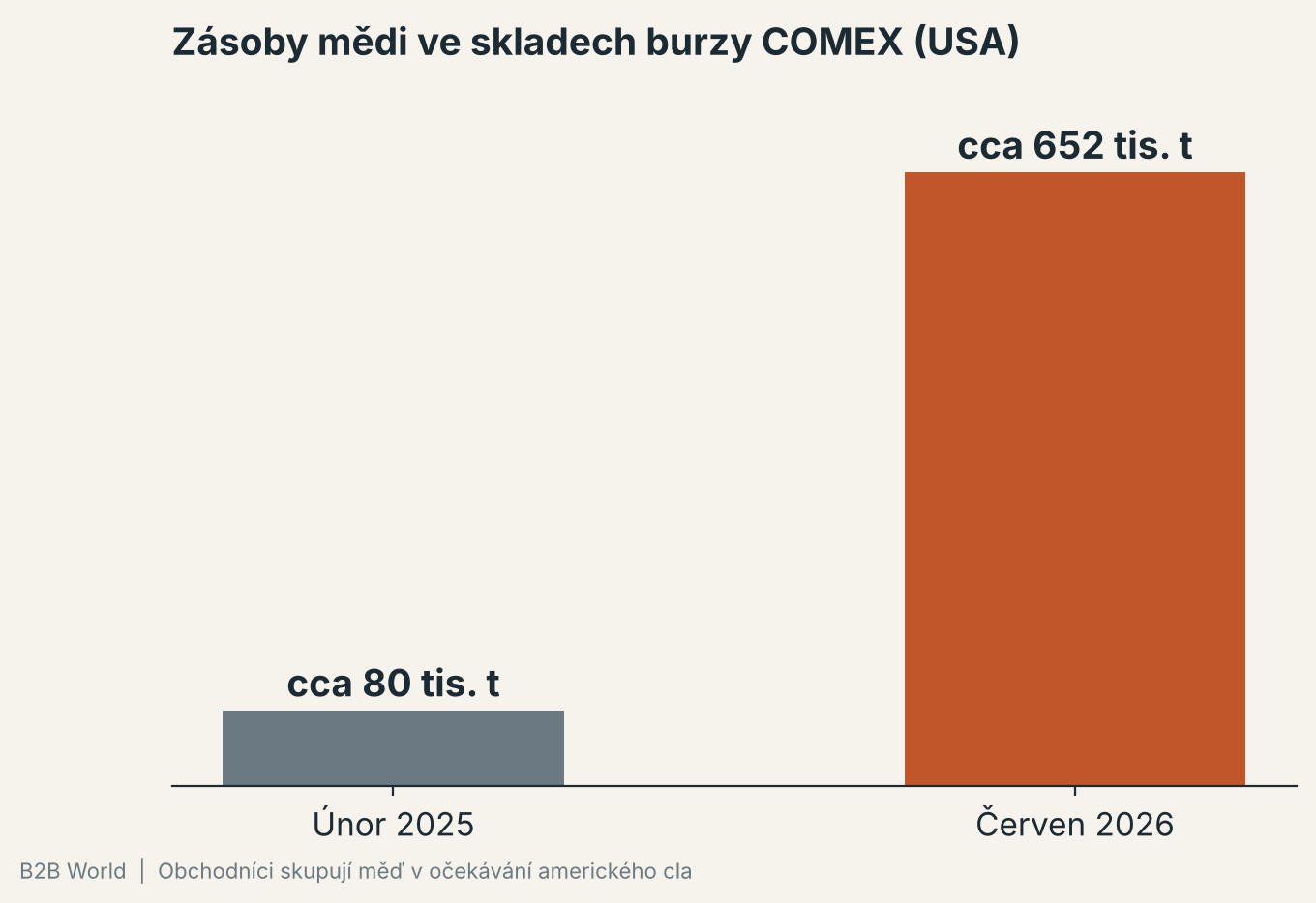 Zásoby mědi ve skladech burzy COMEX vzrostly z přibližně 80 tisíc tun v únoru 2025 na zhruba 652 tisíc tun v červnu 2026