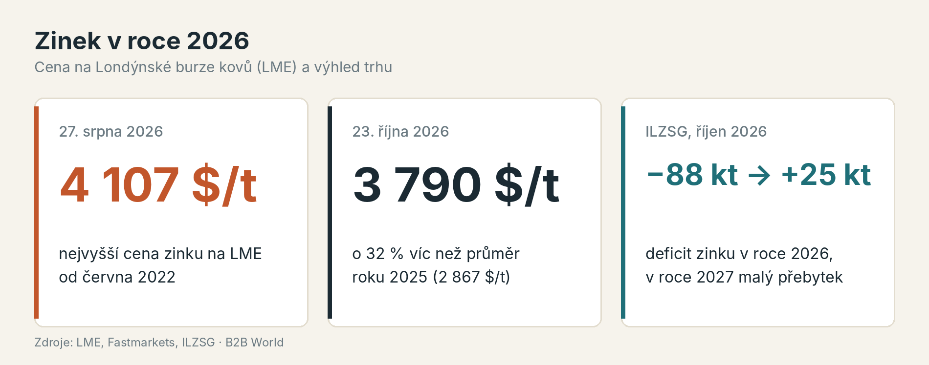 Zinek v roce 2026: 27. srpna 4 107 dolarů za tunu, nejvýš od června 2022; 23. října 3 790 dolarů, o 32 % nad průměrem roku 2025; ILZSG čeká letos deficit 88 tisíc tun a v roce 2027 přebytek 25 tisíc tun.