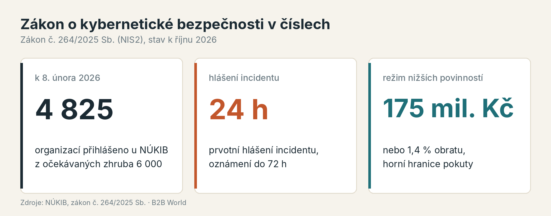 Zákon o kybernetické bezpečnosti v číslech: přes 4 800 organizací se k 8. únoru 2026 přihlásilo z očekávaných zhruba 6 000, první hlášení incidentu do 24 hodin, pokuta v režimu nižších povinností až 175 milionů korun nebo 1,4 % obratu.