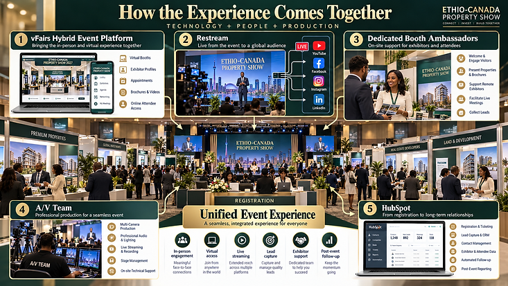 Infographic: how the hybrid exhibitor experience comes together — the vFairs hybrid event platform, Restream live streaming, dedicated APEX Booth Ambassadors, a professional A/V team and HubSpot connecting the physical booth in Toronto with exhibitors in Ethiopia, attendees, buyers and investors