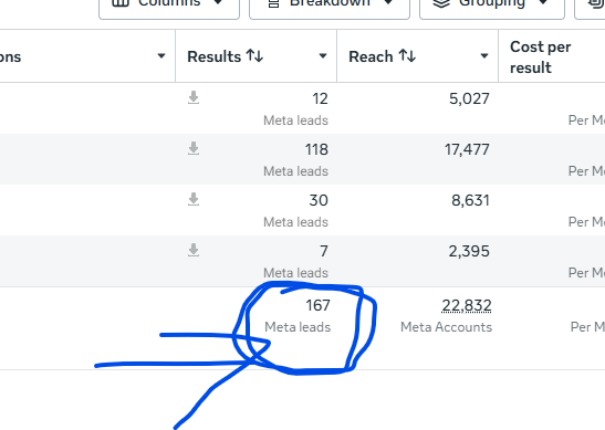 Resultado real: 167 Meta leads, 22,832 cuentas alcanzadas