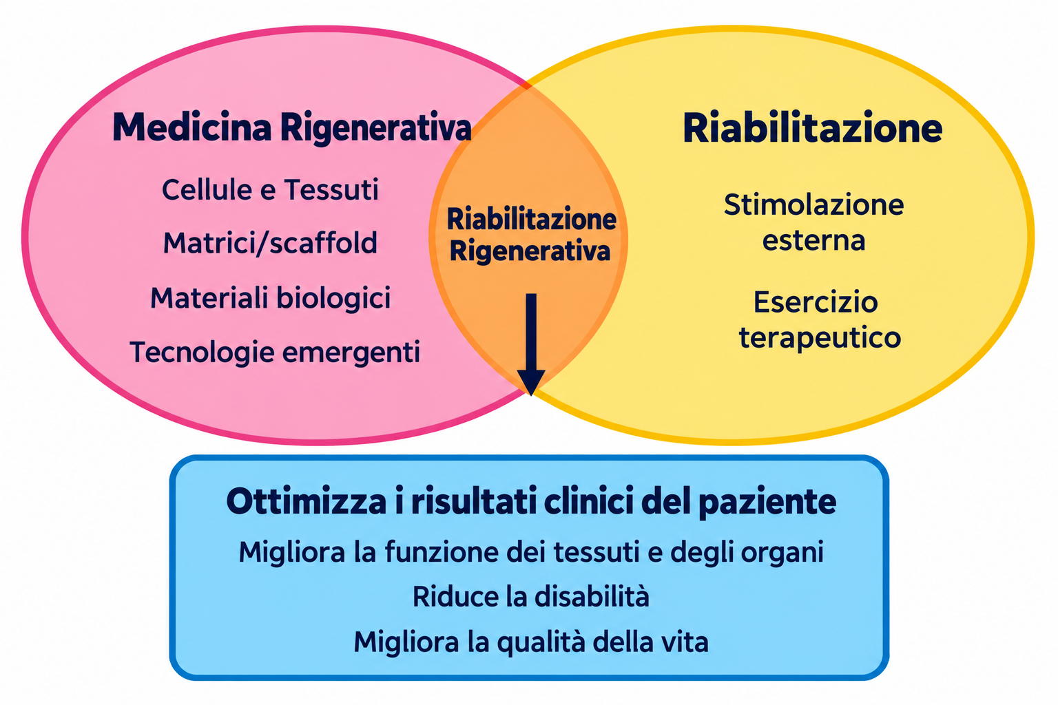 Schema dell'integrazione tra medicina rigenerativa e riabilitazione: cellule e tessuti, matrici e scaffold, materiali biologici e tecnologie emergenti convergono nella riabilitazione rigenerativa per migliorare funzione, disabilità e qualità della vita.