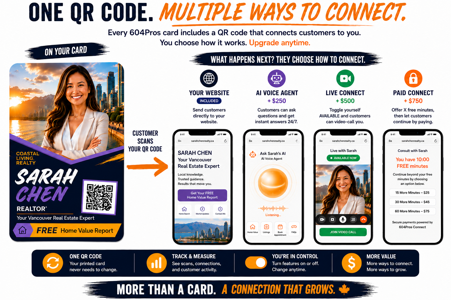 One QR code, multiple ways to connect — every 604Pros card includes a QR code linking customers to your website, AI assistant, live connect, or paid connect.