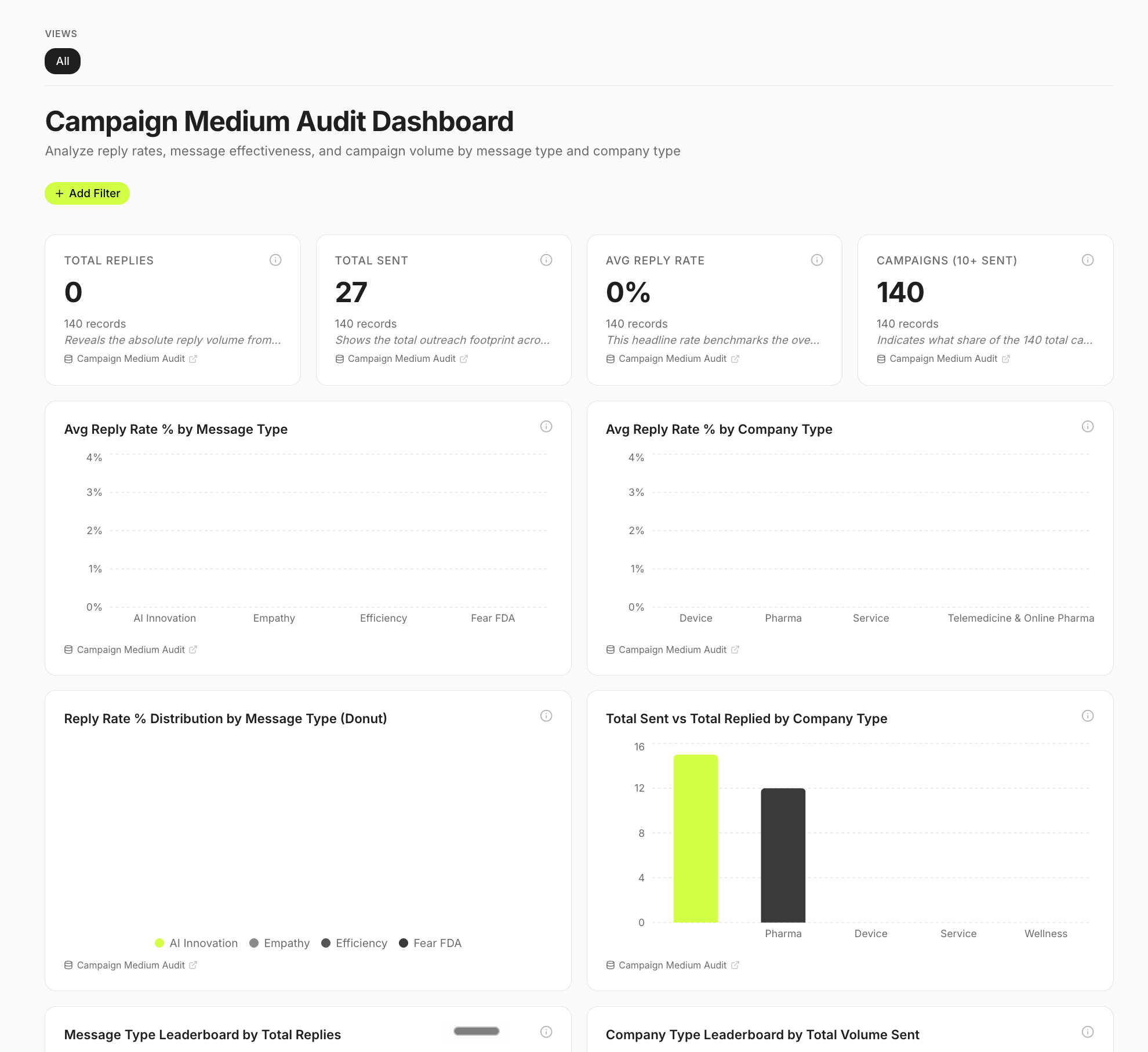 Campaign Medium Audit Dashboard