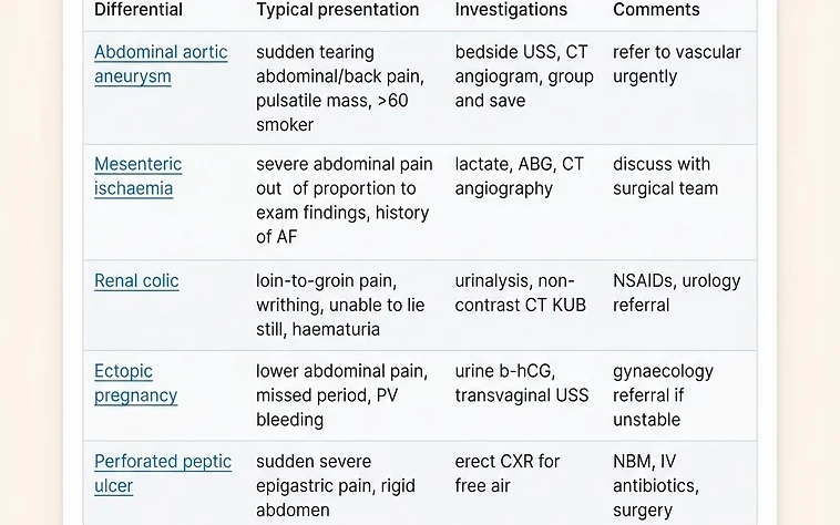 A differentials table filled in with detailed medical notes: how each condition typically presents and how to investigate it