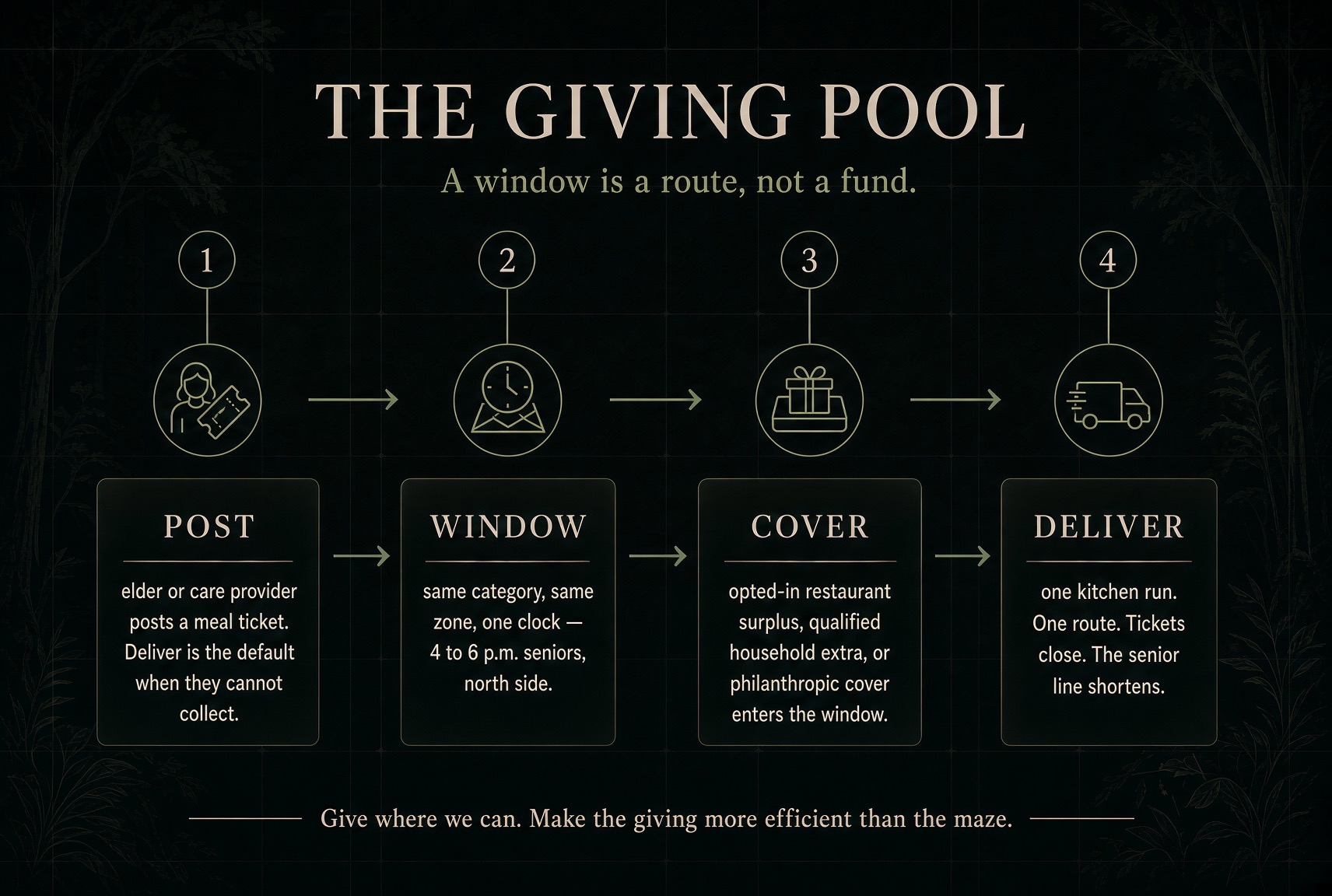 The Giving Pool: a window is a route, not a fund: tickets in the same category and zone batch onto one clock; opted-in surplus, qualified household extra, or philanthropic cover enters the window; one kitchen run or one route closes the batch.