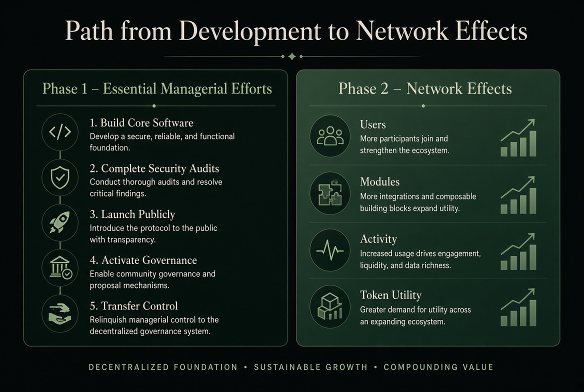 Path from Development to Network Effects — Phase 1 builds the five essential efforts, Phase 2 grows users, modules, activity, and token utility.