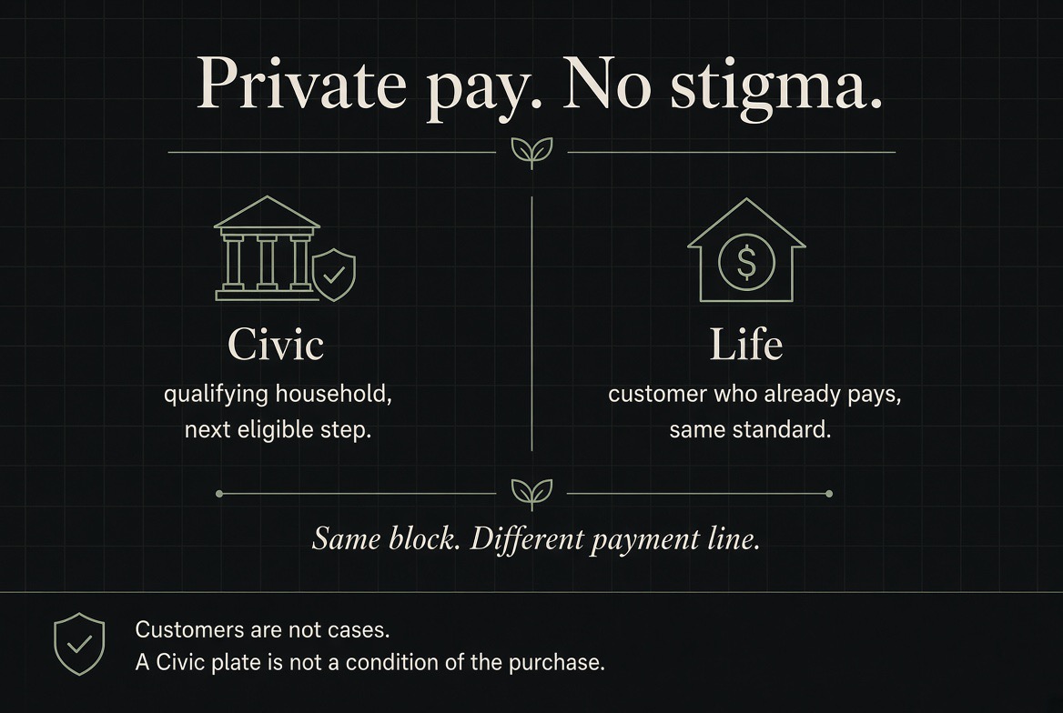 Private pay. No stigma. — Civic (qualifying household, next eligible step) and Life (customer who already pays, same standard) side by side, separated by a thin line. Sub-header: same block, different payment line. Footer: customers receive the same standard; a Civic plate is not a condition of the purchase.