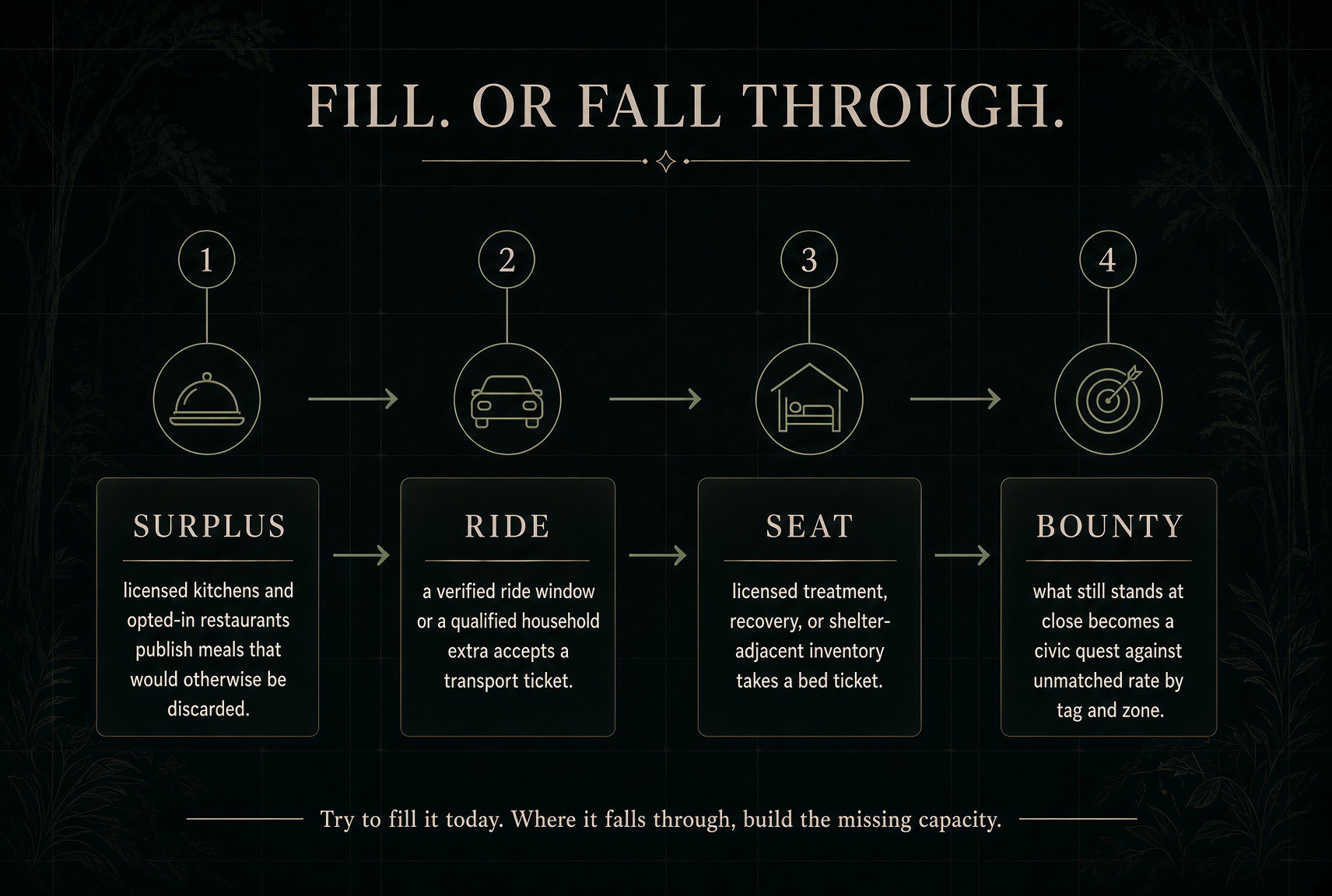 Fill. Or Fall Through. — four fill paths: 1. Surplus (licensed kitchens and opted-in restaurants publish meals that would otherwise be discarded), 2. Ride (a verified ride window or a qualified household extra accepts a transport ticket), 3. Seat (licensed treatment, recovery, or shelter-adjacent inventory takes a bed ticket), 4. Bounty (what still stands at close becomes a civic quest against unmatched rate by tag and zone). Footer: try to fill it today. Where it falls through, build the missing capacity.