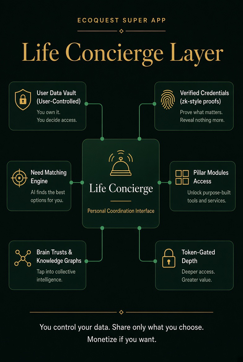 Life Concierge Layer — a central Life Concierge hub connected to User Data Vault, Verified Credentials (zk-style proofs), Need Matching Engine, Token-Gated Depth, Pillar Modules Access, and Brain Trusts & Knowledge Graphs.