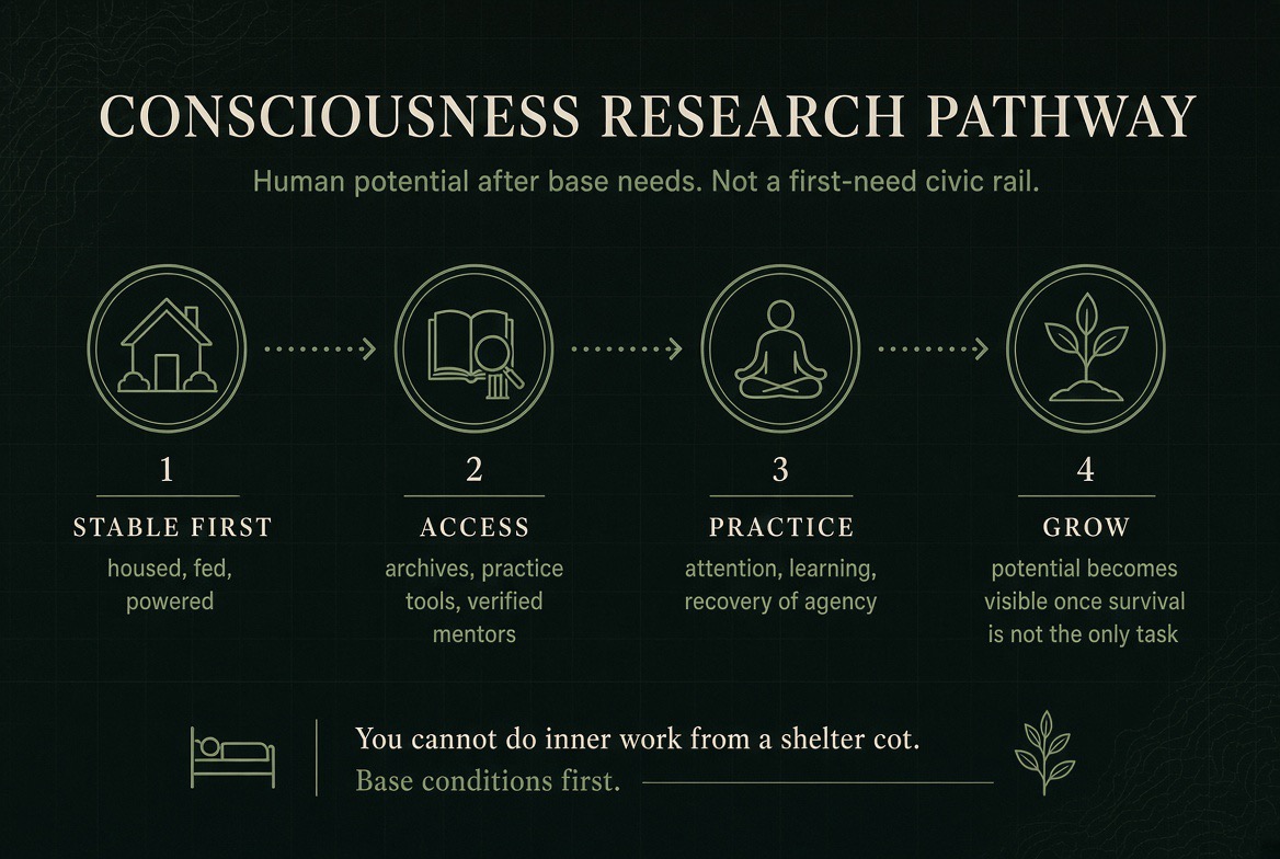 Consciousness Research Pathway — four steps: Stable First (housed, fed, powered), Access (archives, practice tools, verified mentors), Practice (attention, learning, recovery of agency), Grow (potential becomes visible once survival is not the only task). You cannot do inner work from a shelter cot.