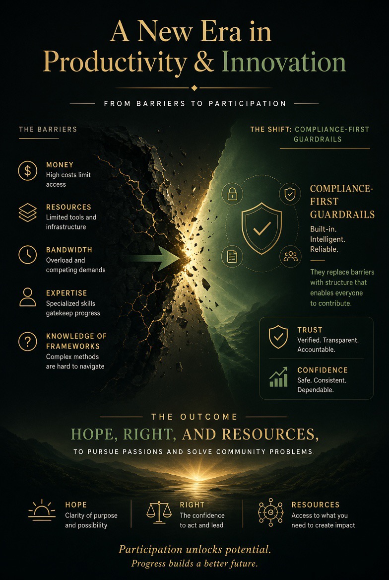 A New Era in Productivity & Innovation — the barriers (money, resources, bandwidth, expertise, knowledge of frameworks) give way to compliance-first guardrails built on trust and confidence, producing hope, right, and resources to pursue passions and solve community problems.