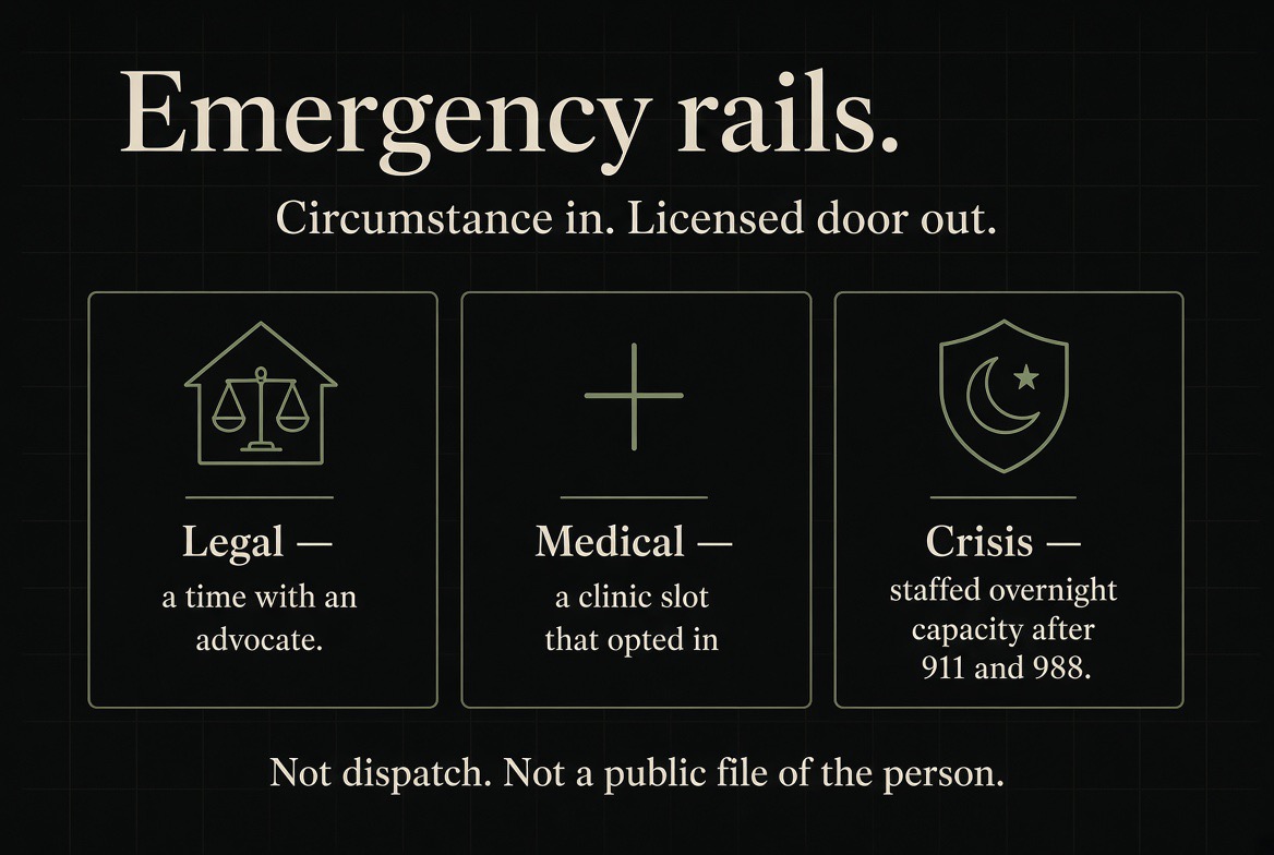 Emergency rails — circumstance in, licensed service out: legal (a time with an advocate), medical (a clinic slot that opted in), crisis (staffed overnight, capacity after 911 and 988). Not dispatch. Not a public file of the person.