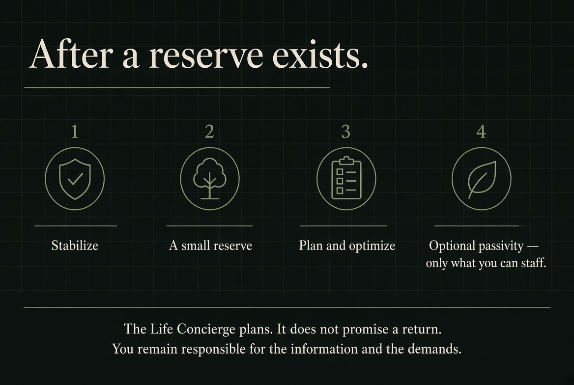 After a reserve exists — four circled steps in a row: Stabilize; A small reserve; Plan and optimize; Optional passivity (only what you can staff). Footer: the Life Concierge plans. It does not promise a return. You remain responsible for the information and the demands.