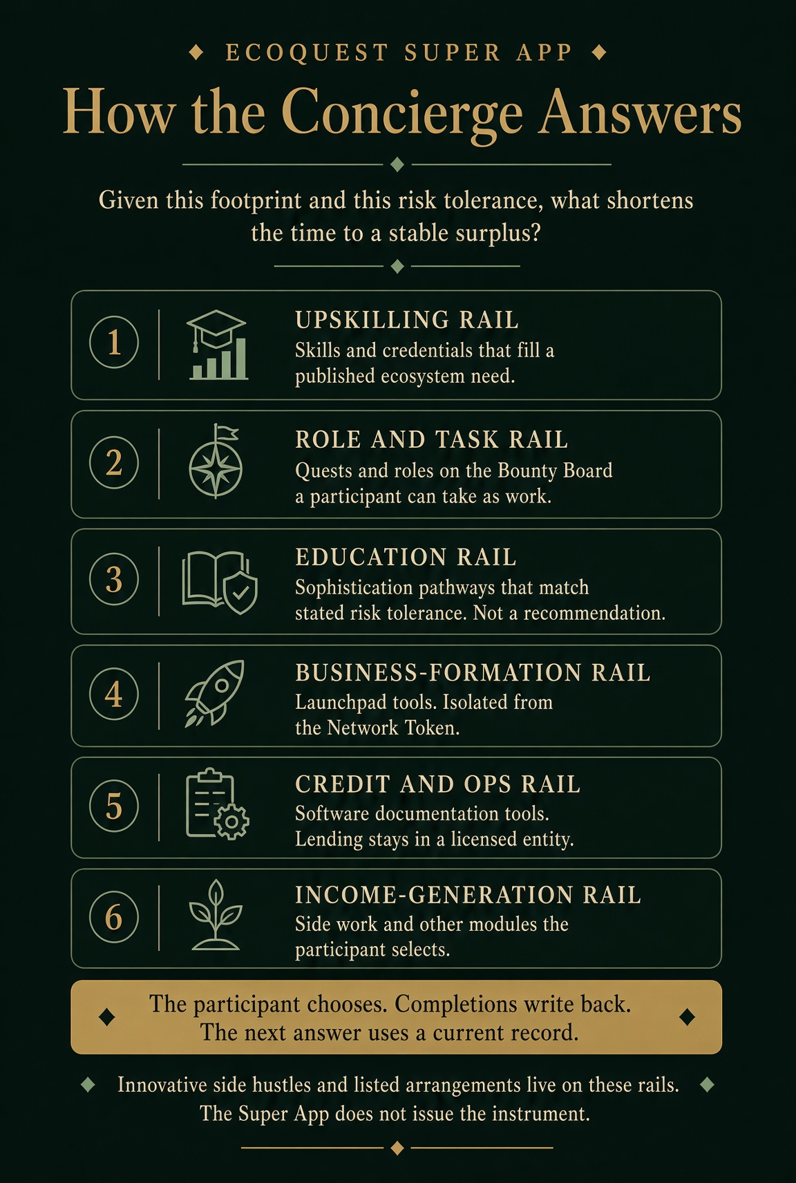 How the Concierge Answers — six rails: 1. Upskilling rail (skills and credentials that fill a published ecosystem need), 2. Role and task rail (quests and roles on the Bounty Board a participant can take as work), 3. Education rail (sophistication pathways that match stated risk tolerance, not a recommendation), 4. Business-formation rail (Launchpad tools, isolated from the Network Token), 5. Credit and ops rail (software documentation tools; lending stays in a licensed entity), 6. Income-generation rail (side work and other modules the participant selects). Footer: the participant chooses; completions write back; the next answer uses a current record.