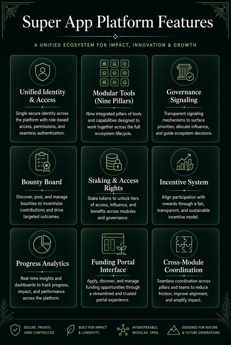Super App Platform Features — a 3x3 grid: Unified Identity & Access, Modular Tools (Nine Pillars), Governance Signaling, Bounty Board, Staking & Access Rights, Incentive System, Progress Analytics, Funding Portal Interface, and Cross-Module Coordination.