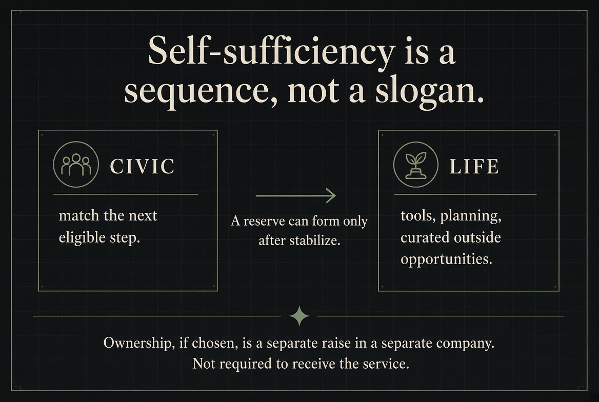 Self-sufficiency is a sequence, not a slogan — CIVIC (match the next eligible step) flows by an arrow into LIFE (tools, planning, curated outside opportunities). The arrow reads: a reserve can form only after stabilize. Footer: ownership, if chosen, is a separate raise in a separate company; not required to receive the service.