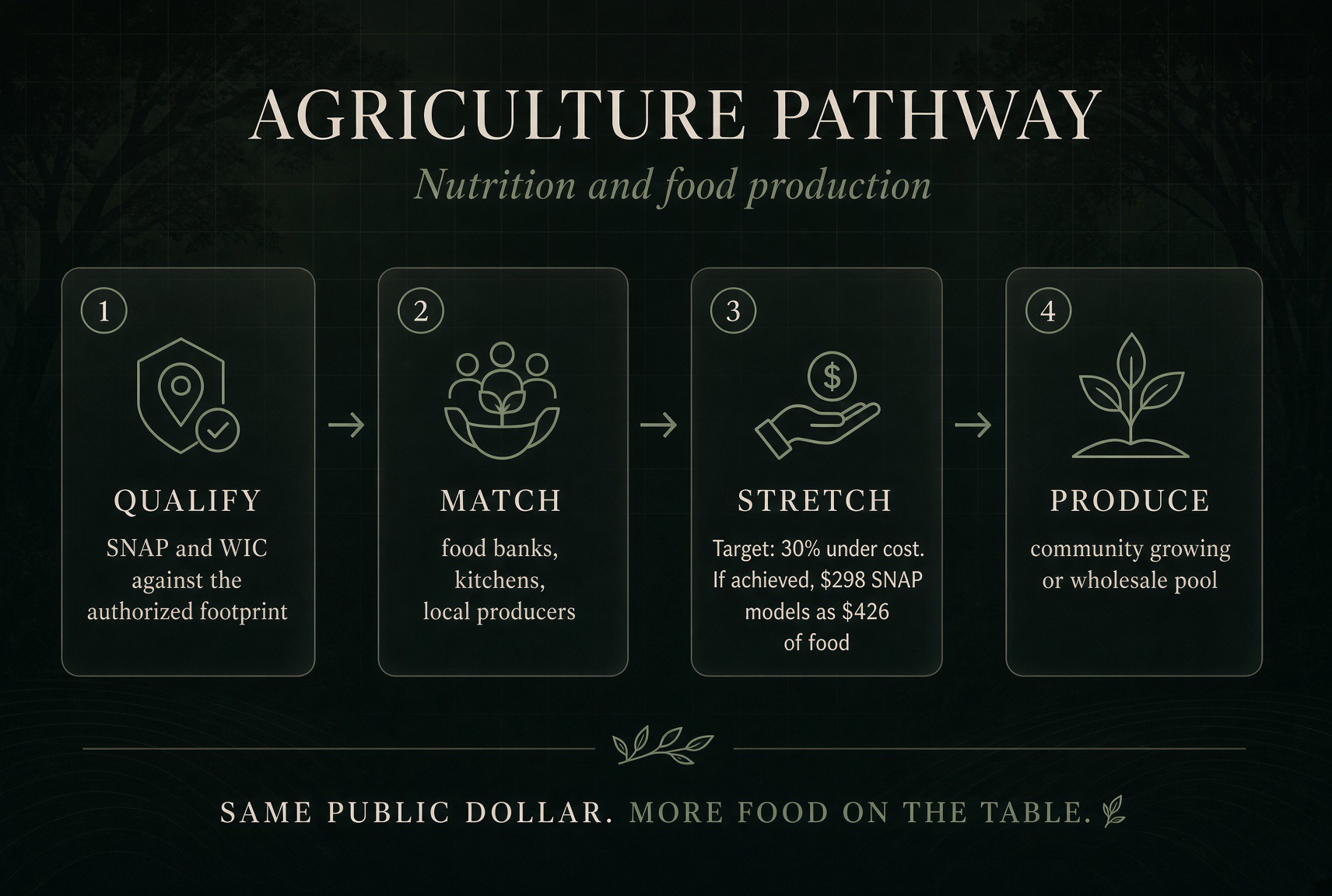 Agriculture Pathway — nutrition and food production: Qualify (SNAP and WIC against the authorized footprint), Match (food banks, kitchens, local producers), Stretch (target: 30% under cost — if achieved, $298 SNAP models as $426 of food), Produce (community growing or wholesale pool). Same public dollar, more food on the table.