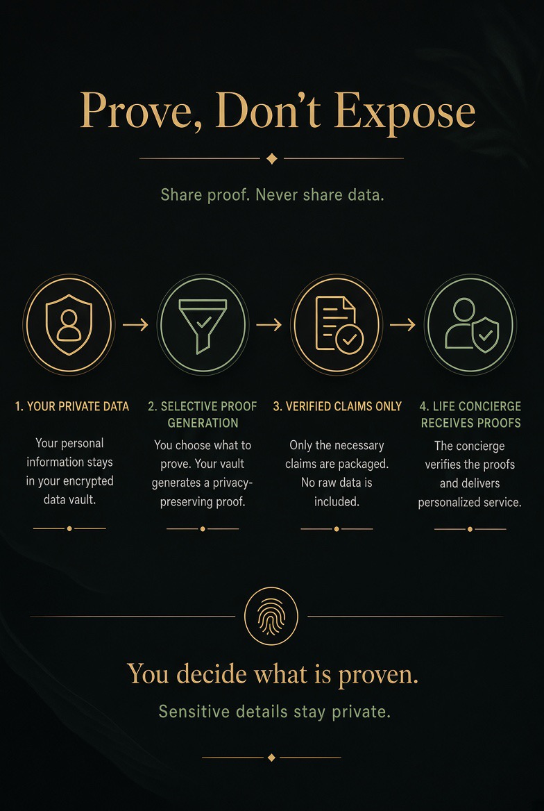 Prove, Don't Expose — a four-step privacy flow: your private data stays in an encrypted vault, you generate a selective proof, only verified claims are packaged with no raw data, and the Life Concierge receives proofs to deliver personalized service.