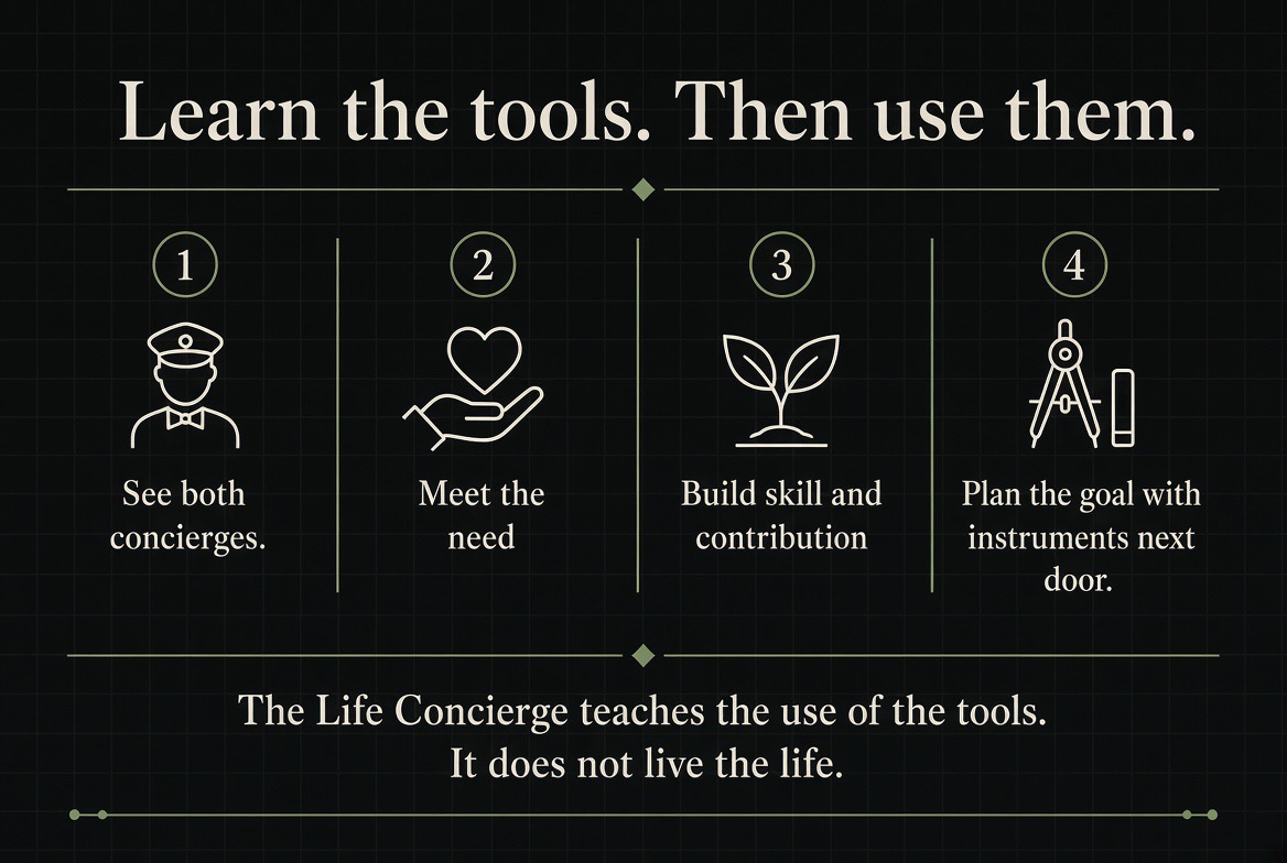 Learn the tools. Then use them. — four circled steps: See both concierges; Meet the need; Build skill and contribution; Plan the goal with instruments next door. Footer: the Life Concierge teaches the use of the tools; it does not live the life.