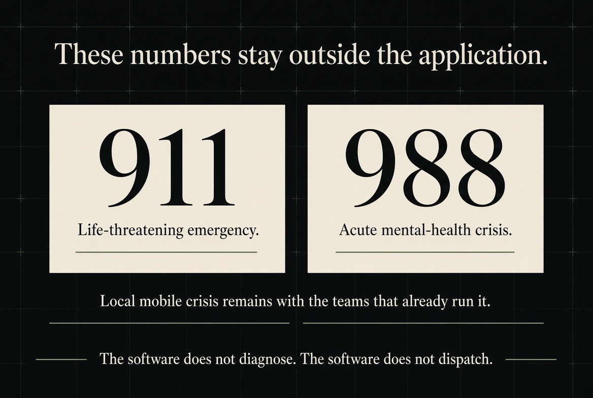 These numbers stay outside the application — 911 for life-threatening emergency, 988 for acute mental-health crisis. Local mobile crisis remains with the teams that already run it. The software does not diagnose. The software does not dispatch.
