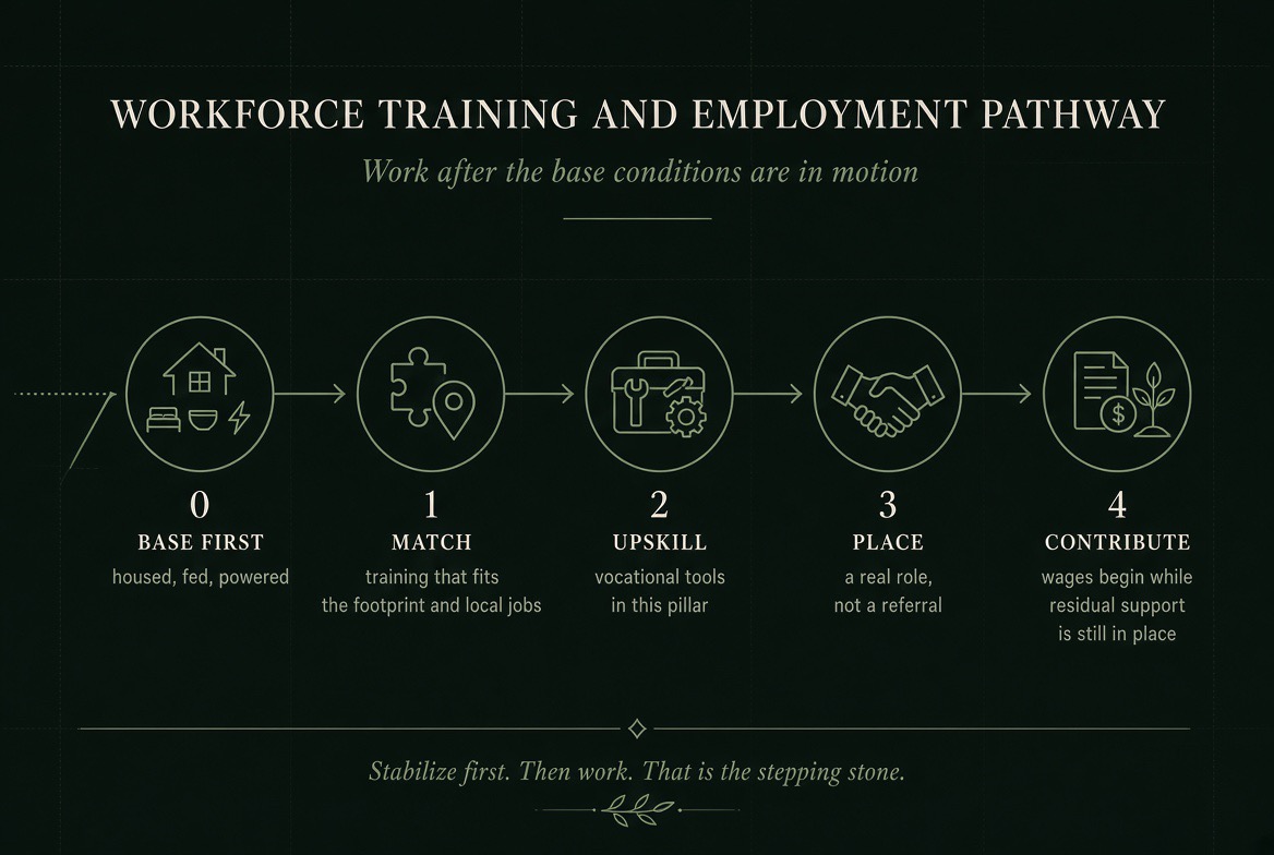 Workforce Training and Employment Pathway — five steps: Base First (housed, fed, powered), Match (training that fits the footprint and local jobs), Upskill (vocational tools in this pillar), Place (a real role, not a referral), Contribute (wages begin while residual support is still in place).