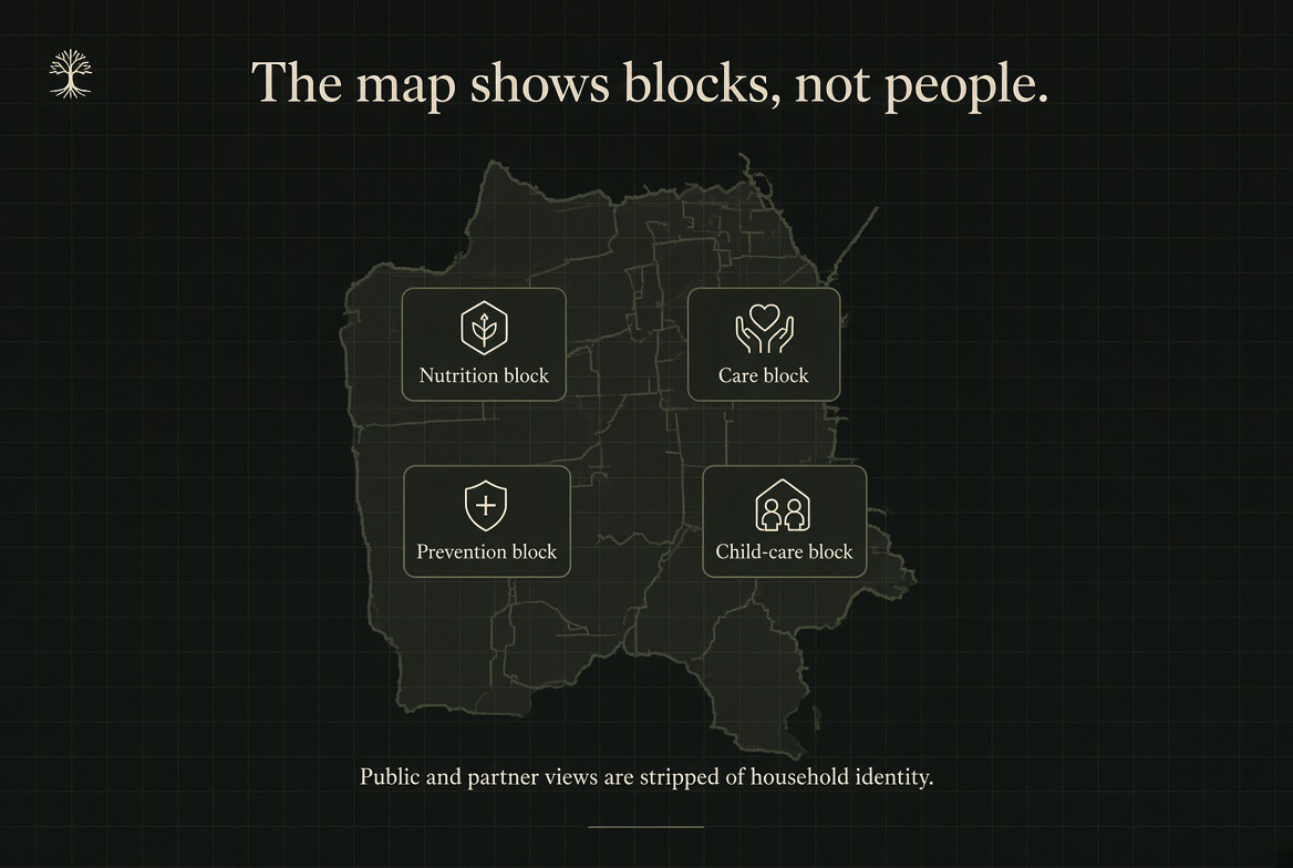 The map shows blocks, not people — nutrition, care, prevention, and child-care blocks over the city, with public and partner views stripped of household identity.