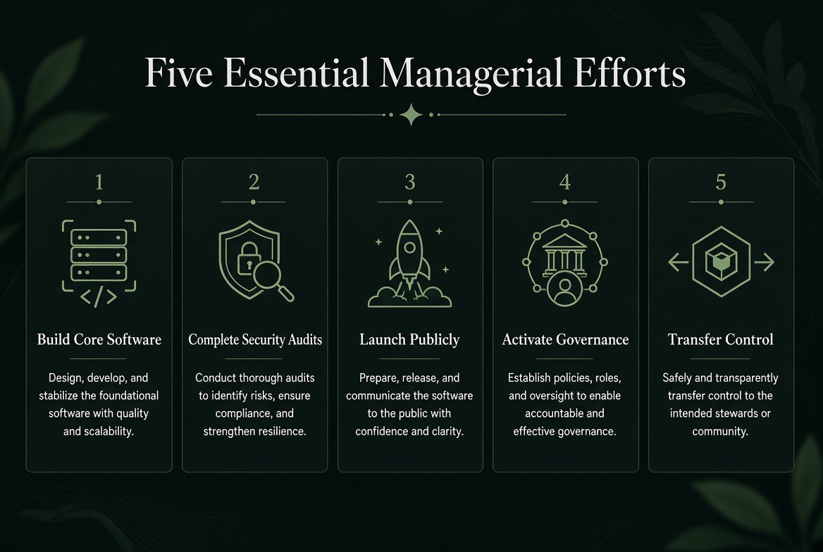 Five Essential Managerial Efforts — five cards: Build Core Software, Complete Security Audits, Launch Publicly, Activate Governance, and Transfer Control.