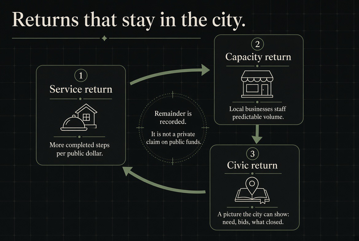 Returns that stay in the city — service return, capacity return, and civic return, with the remainder recorded rather than claimed.