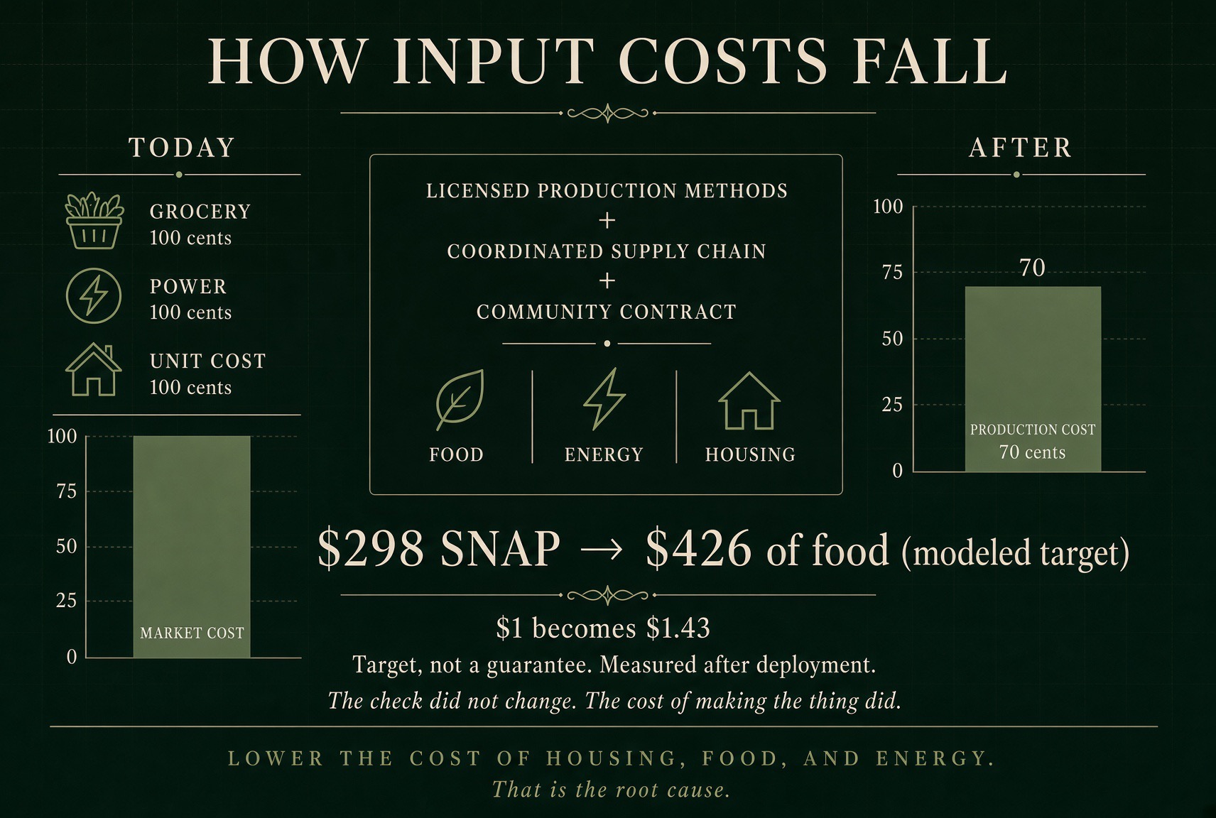 How Input Costs Fall — market cost of 100 cents for grocery, power, and unit cost falls to about 70 cents of production cost through licensed production methods, a coordinated supply chain, and community contract — so $298 of SNAP buys a modeled $426 of food.
