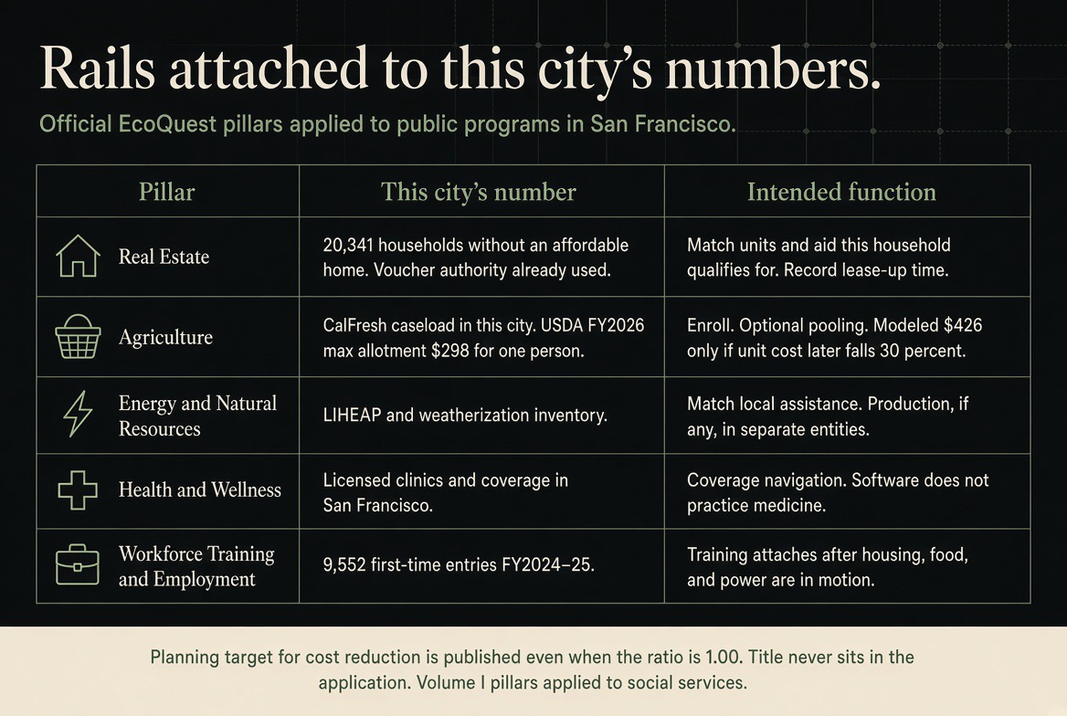 Rails attached to this city's numbers — the EcoQuest pillars applied to San Francisco public programs, with each pillar's city figure and the intended function of its rail.
