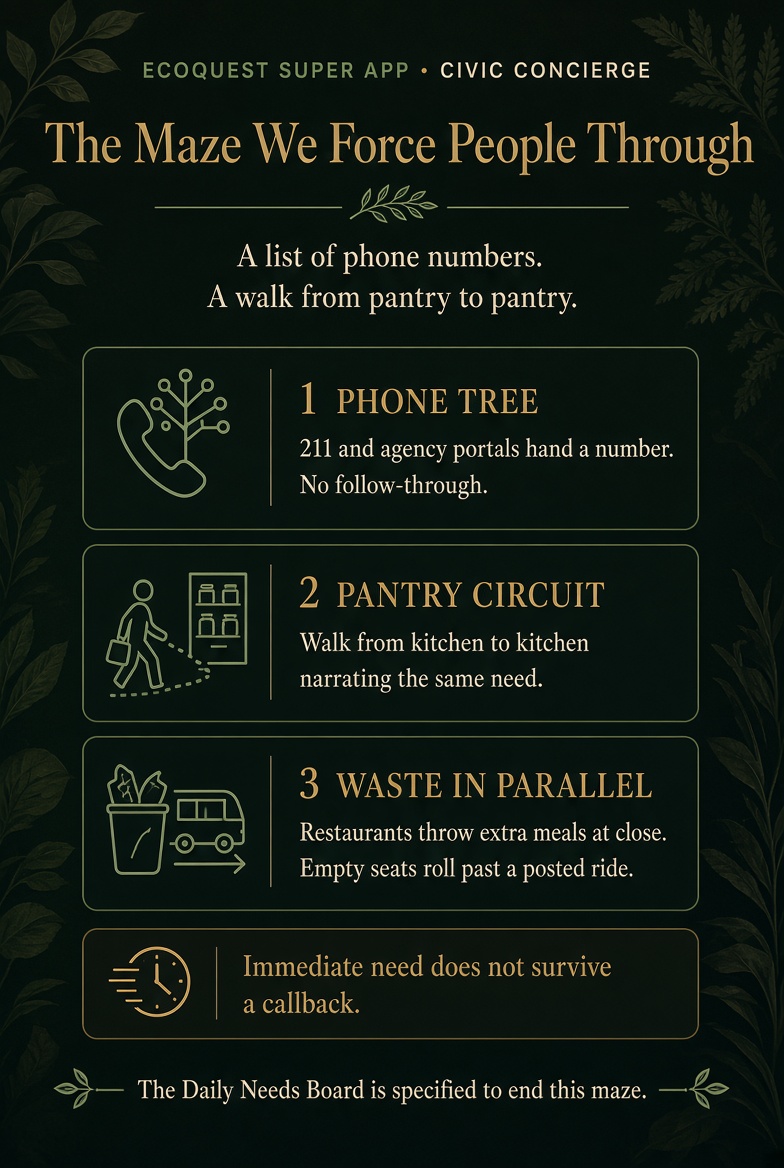 The Maze We Force People Through — 1. Phone tree (211 and agency portals hand a number, no follow-through), 2. Pantry circuit (walk from kitchen to kitchen narrating the same need), 3. Waste in parallel (restaurants throw extra meals at close, empty seats roll past a posted ride), and a strip: immediate need does not survive a callback. Footer: the Daily Needs Board is specified to end this maze.