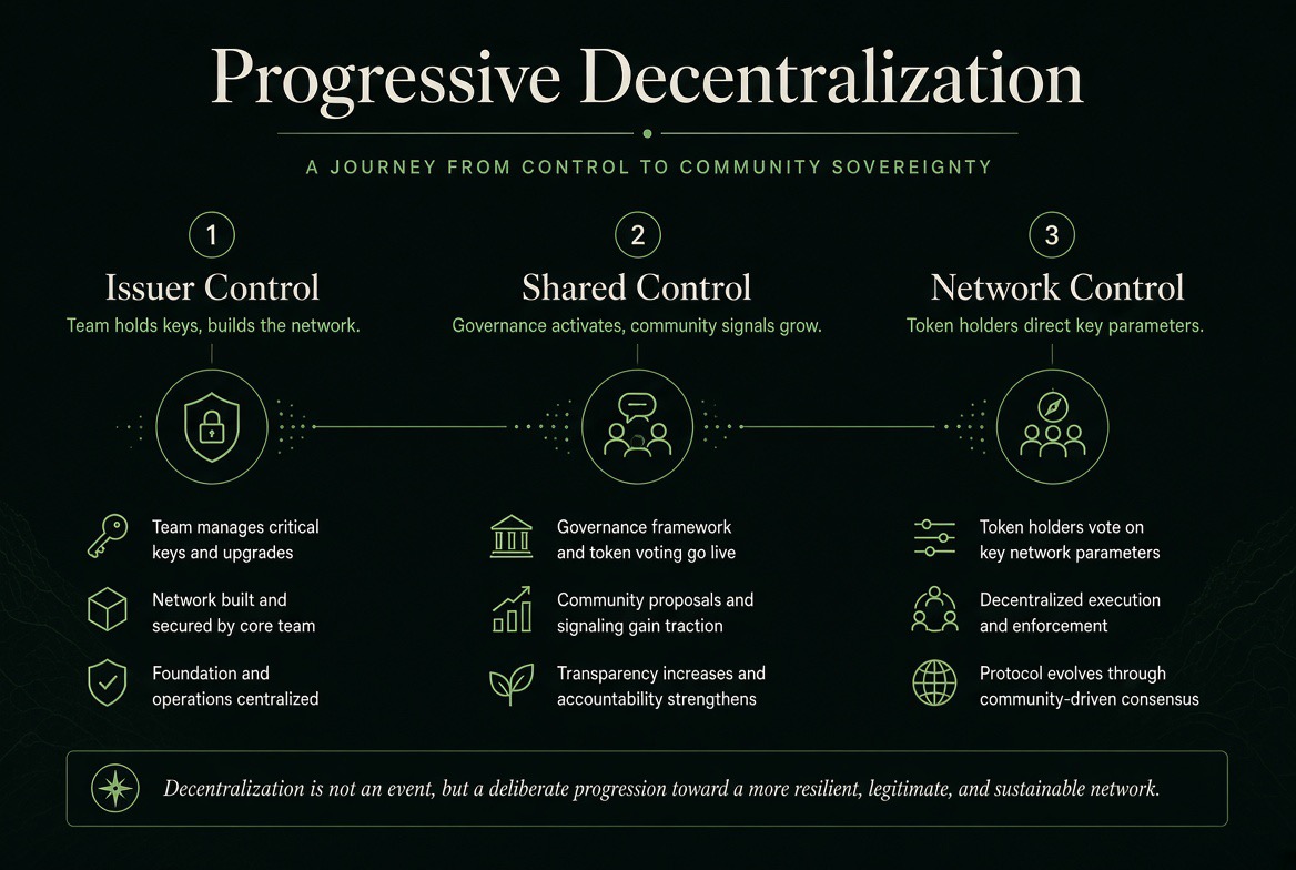 Progressive Decentralization — three stages from Issuer Control, to Shared Control, to Network Control, moving from a centralized team to community-directed governance.