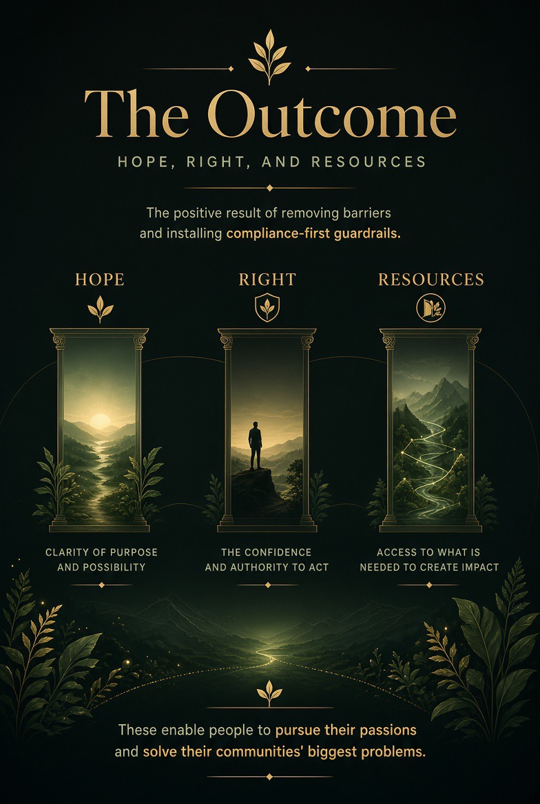 The Outcome — removing barriers and installing compliance-first guardrails produces Hope (clarity of purpose and possibility), Right (the confidence and authority to act), and Resources (access to what is needed to create impact), letting people pursue passions and solve community problems.