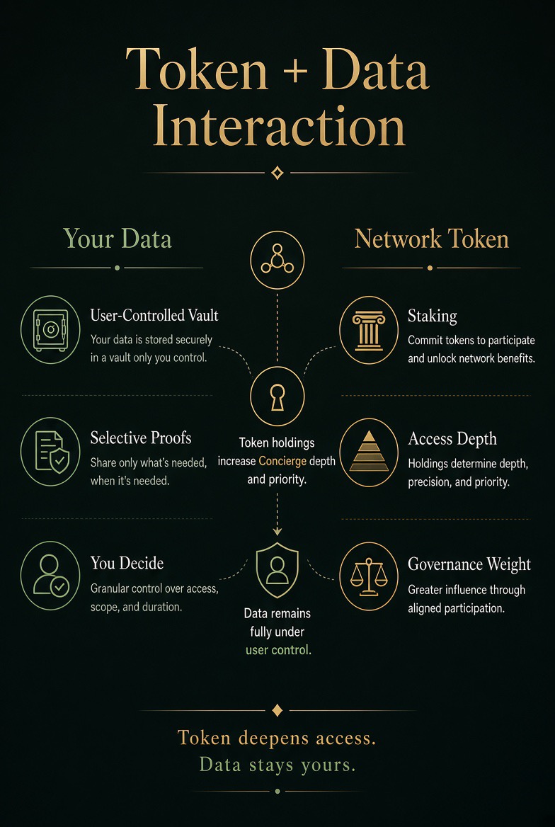 Token + Data Interaction — your data (user-controlled vault, selective proofs, you decide) on one side, the Network Token (staking, access depth, governance weight) on the other, meeting at a hub where token holdings deepen access while data stays under user control.