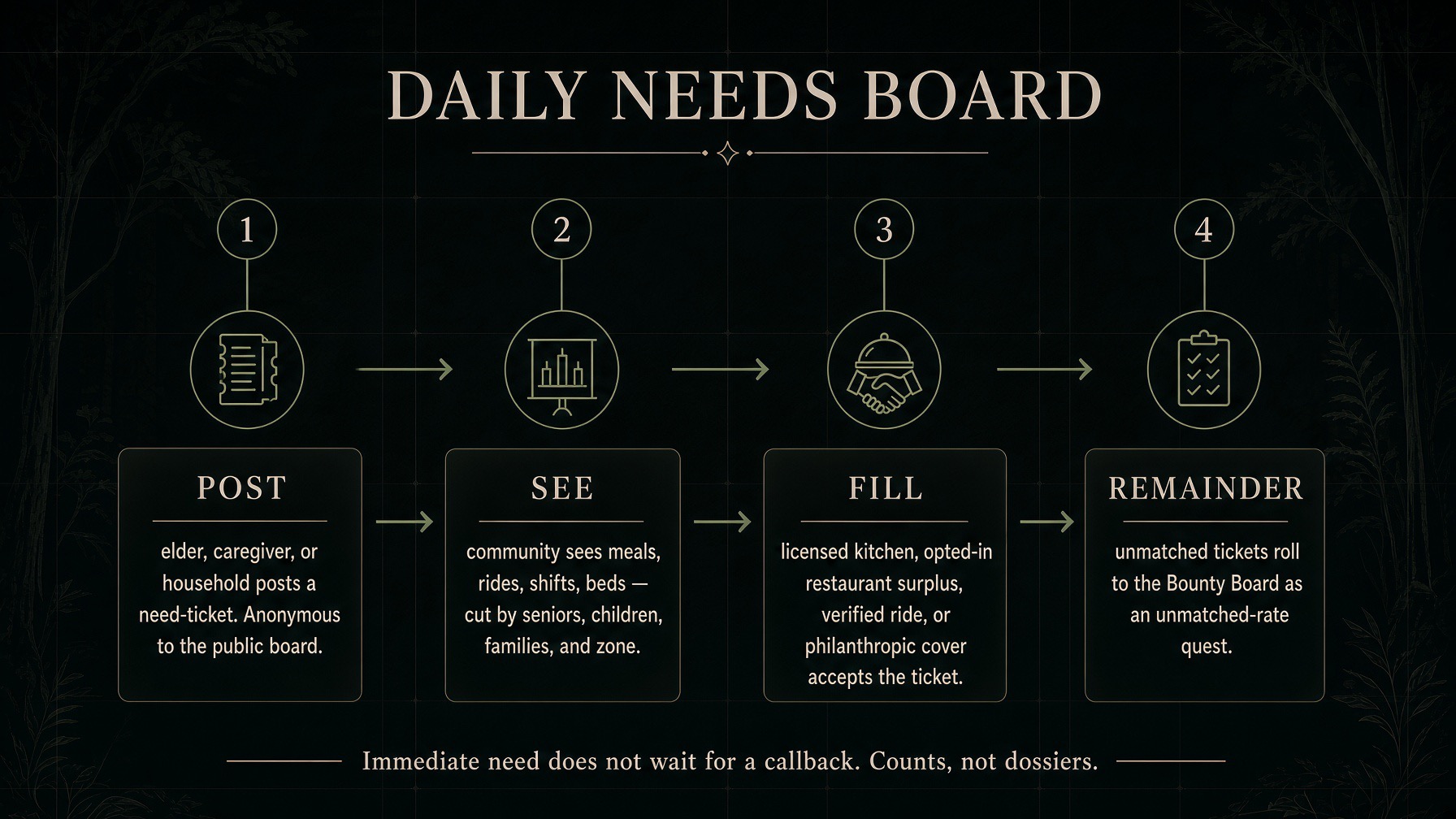The Daily Needs Board: post a need-ticket (anonymous to the public board), see meals, rides, shifts, and beds cut by seniors, children, families, and zone, fill through a licensed kitchen, opted-in restaurant surplus, verified ride, or philanthropic cover, and roll the remainder to the Bounty Board as an unmatched-rate quest. Counts, not dossiers.