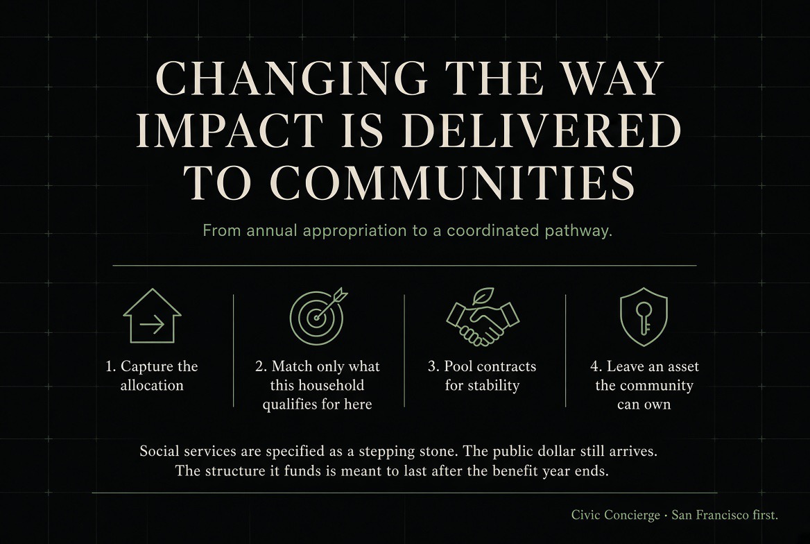Changing the way impact is delivered — capture the allocation, match only what this household qualifies for, pool contracts for stability, and leave an asset the community can own.